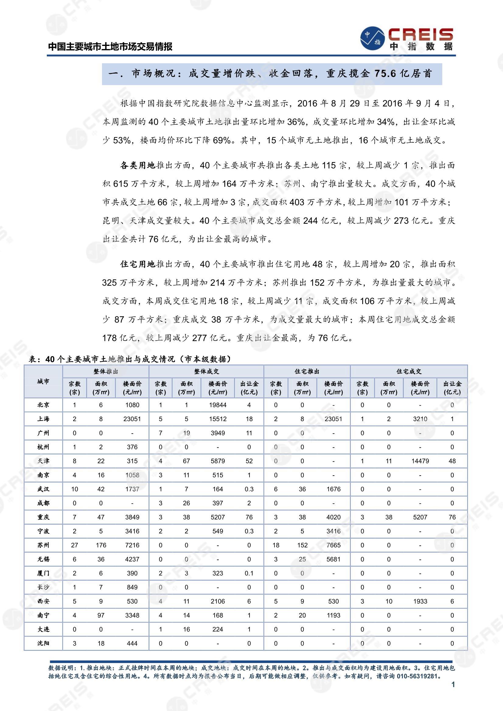 住宅用地、商办用地、土地市场、土地交易、土地成交、土地排行榜、土地供求、工业用地、楼面均价、出让金、规划建筑面积、容积率、出让面积、成交楼面价、溢价率、房企拿地、拿地排行榜、住宅用地成交排行、土地成交情况、一线城市、二线城市