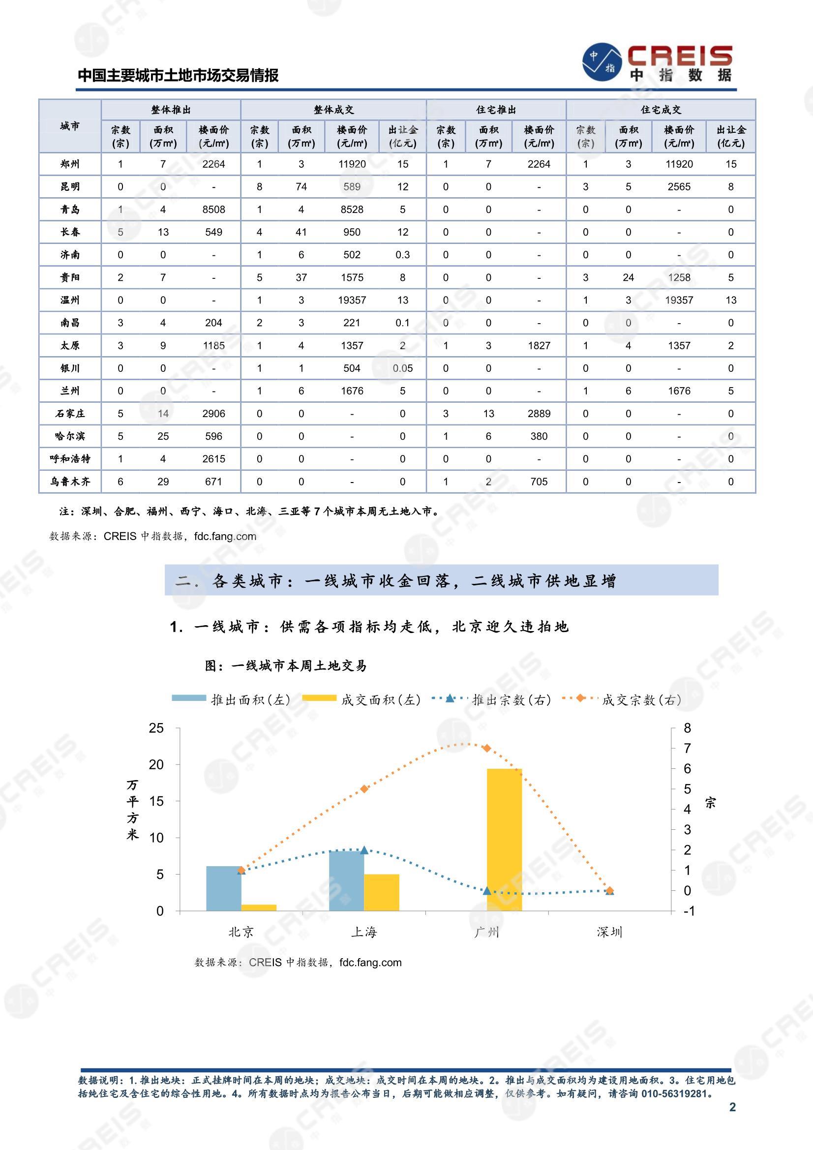 住宅用地、商办用地、土地市场、土地交易、土地成交、土地排行榜、土地供求、工业用地、楼面均价、出让金、规划建筑面积、容积率、出让面积、成交楼面价、溢价率、房企拿地、拿地排行榜、住宅用地成交排行、土地成交情况、一线城市、二线城市