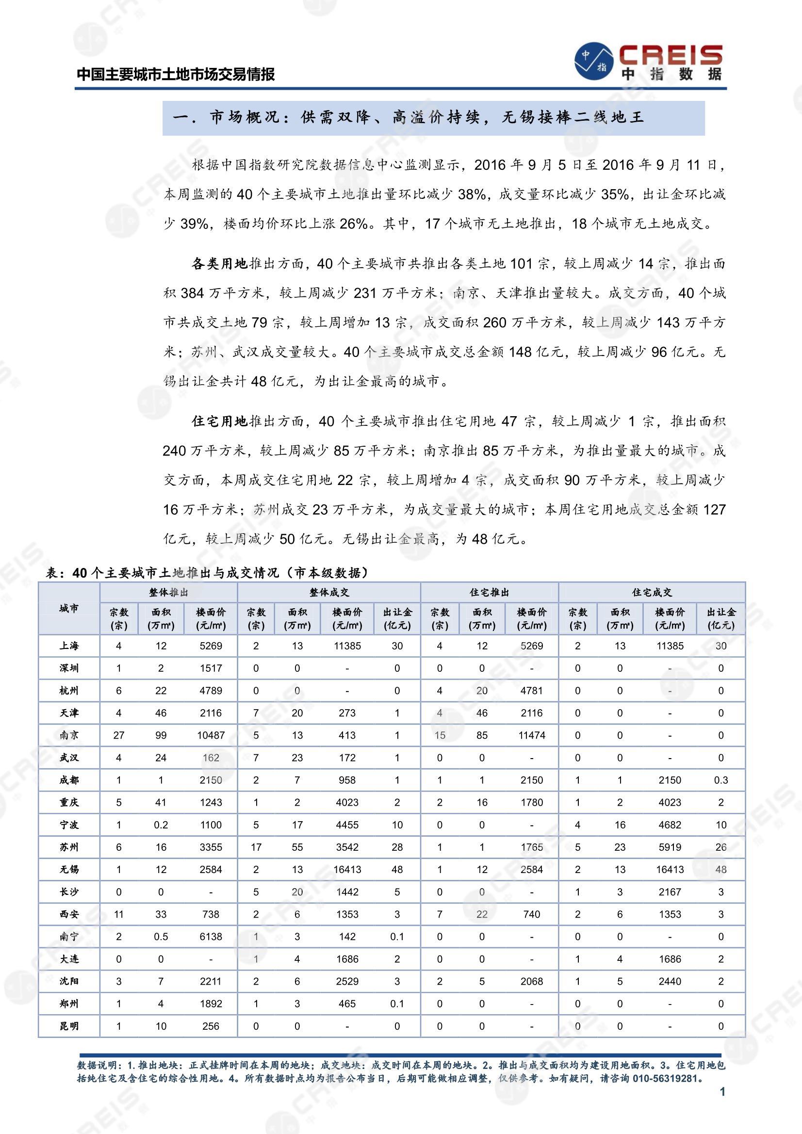 住宅用地、商办用地、土地市场、土地交易、土地成交、土地排行榜、土地供求、工业用地、楼面均价、出让金、规划建筑面积、容积率、出让面积、成交楼面价、溢价率、房企拿地、拿地排行榜、住宅用地成交排行、土地成交情况、一线城市、二线城市