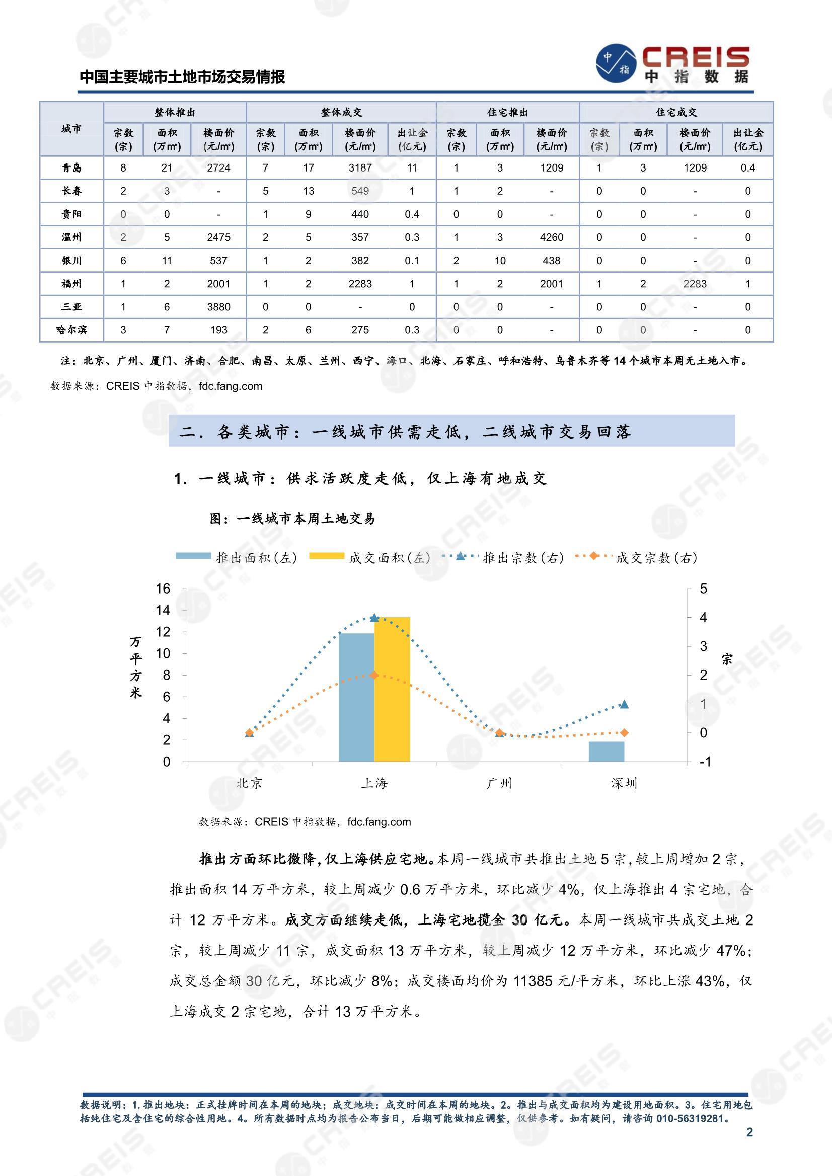 住宅用地、商办用地、土地市场、土地交易、土地成交、土地排行榜、土地供求、工业用地、楼面均价、出让金、规划建筑面积、容积率、出让面积、成交楼面价、溢价率、房企拿地、拿地排行榜、住宅用地成交排行、土地成交情况、一线城市、二线城市