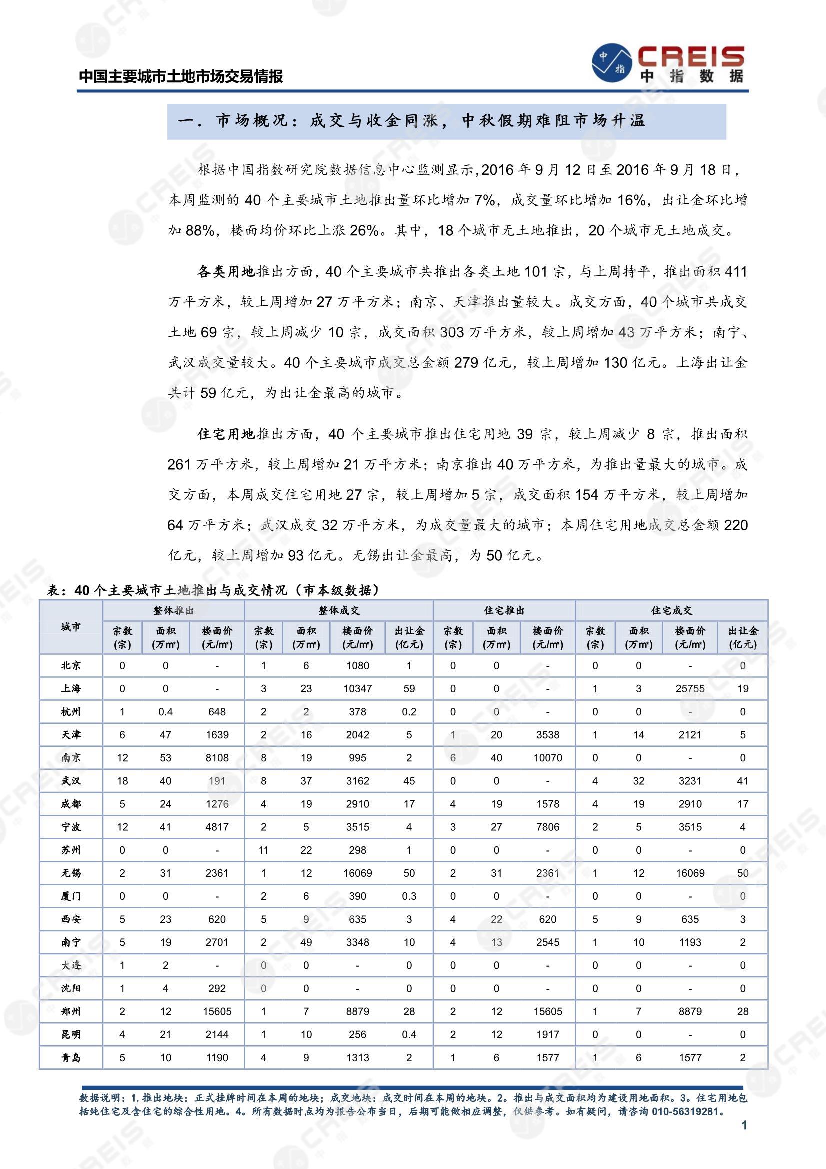 住宅用地、商办用地、土地市场、土地交易、土地成交、土地排行榜、土地供求、工业用地、楼面均价、出让金、规划建筑面积、容积率、出让面积、成交楼面价、溢价率、房企拿地、拿地排行榜、住宅用地成交排行、土地成交情况、一线城市、二线城市