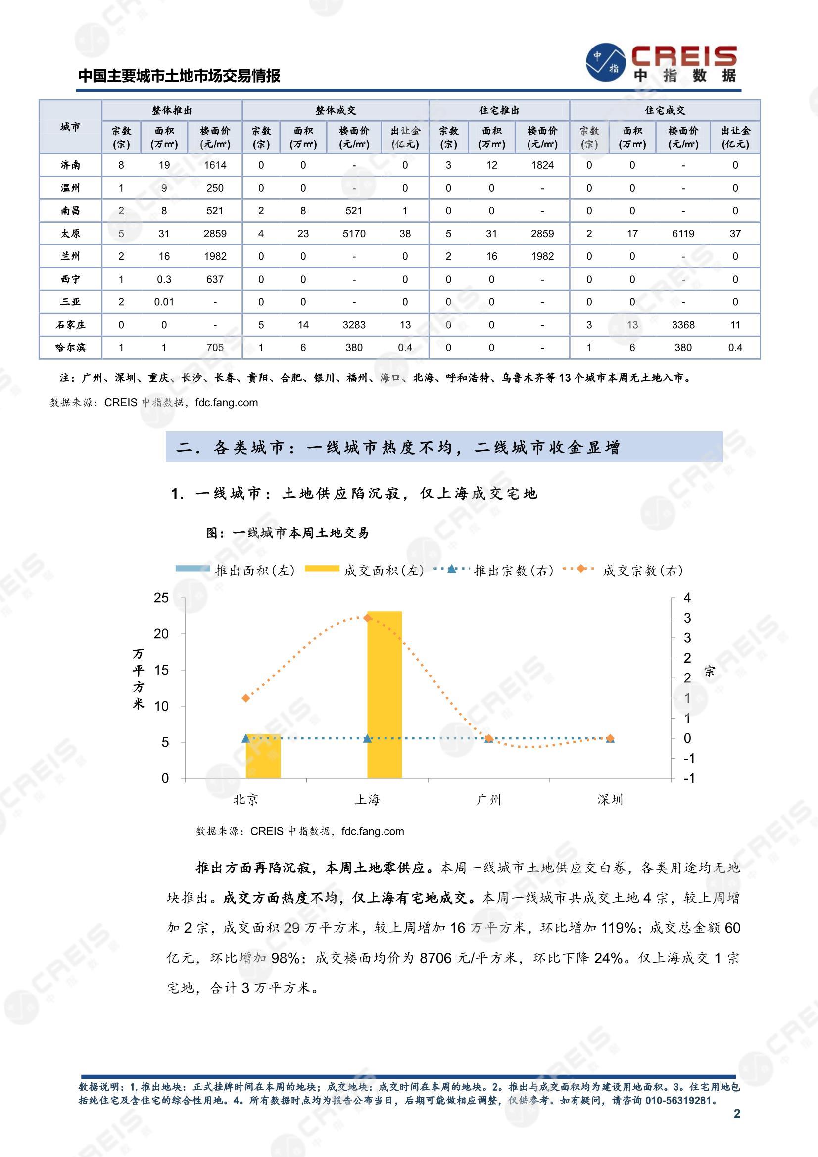 住宅用地、商办用地、土地市场、土地交易、土地成交、土地排行榜、土地供求、工业用地、楼面均价、出让金、规划建筑面积、容积率、出让面积、成交楼面价、溢价率、房企拿地、拿地排行榜、住宅用地成交排行、土地成交情况、一线城市、二线城市