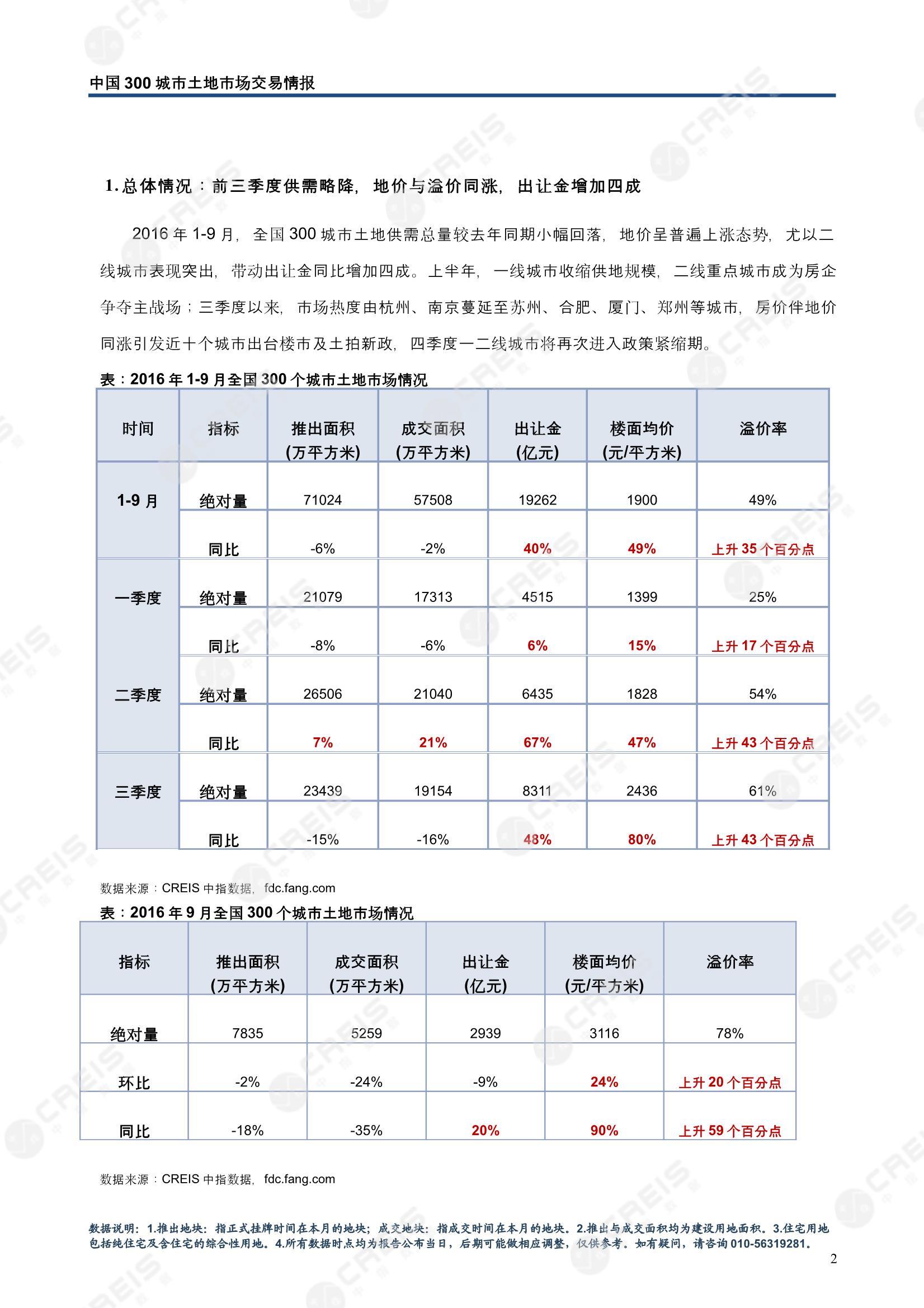 住宅用地、商办用地、土地市场、土地交易、土地成交、土地排行榜、土地供求、工业用地、楼面均价、出让金、规划建筑面积、容积率、出让面积、成交楼面价、溢价率、房企拿地、拿地排行榜、住宅用地成交排行、土地成交情况、一线城市、二线城市、三四线城市、土地价格、城市群、长三角、珠三角、京津冀、300城土地信息