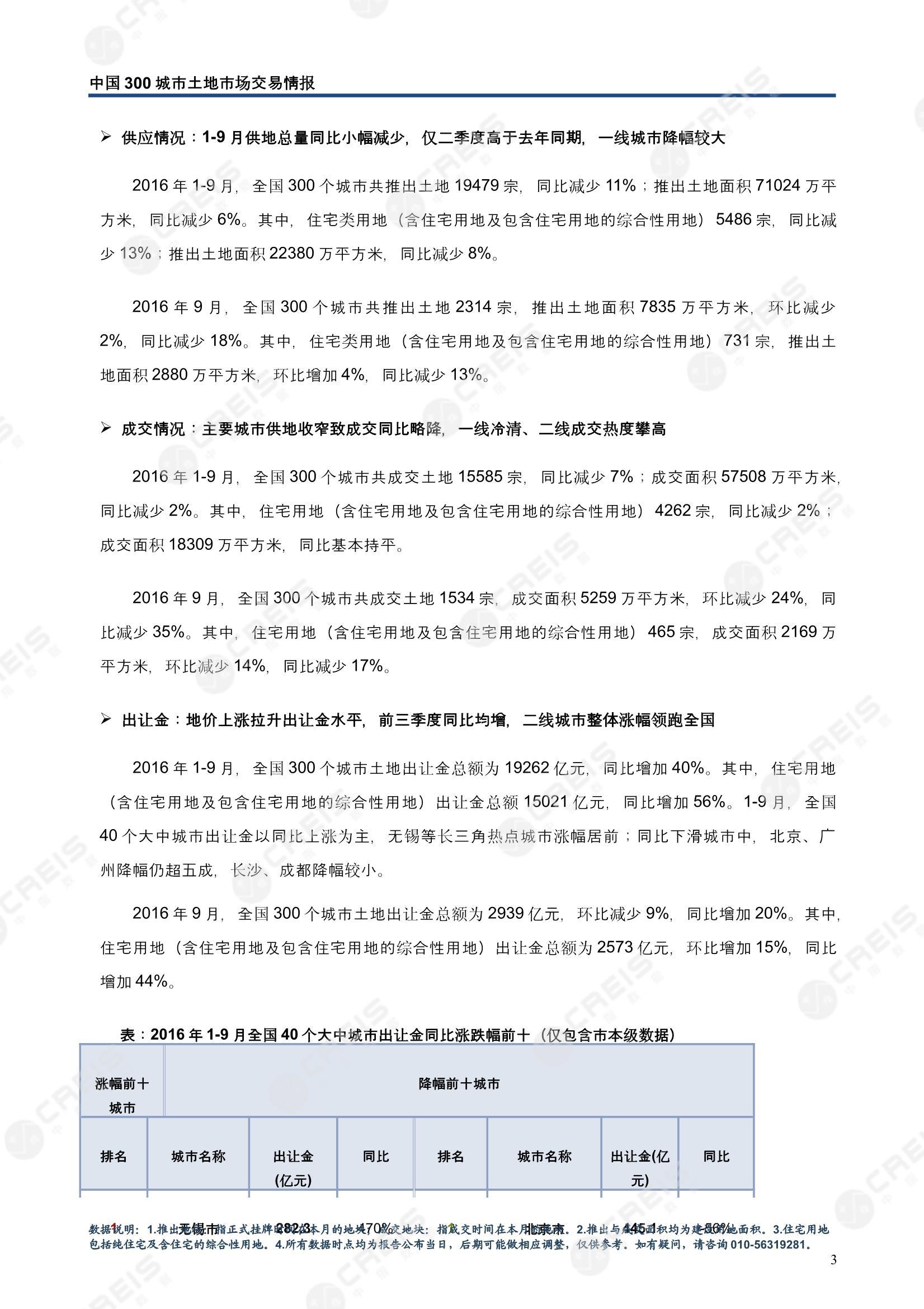 住宅用地、商办用地、土地市场、土地交易、土地成交、土地排行榜、土地供求、工业用地、楼面均价、出让金、规划建筑面积、容积率、出让面积、成交楼面价、溢价率、房企拿地、拿地排行榜、住宅用地成交排行、土地成交情况、一线城市、二线城市、三四线城市、土地价格、城市群、长三角、珠三角、京津冀、300城土地信息