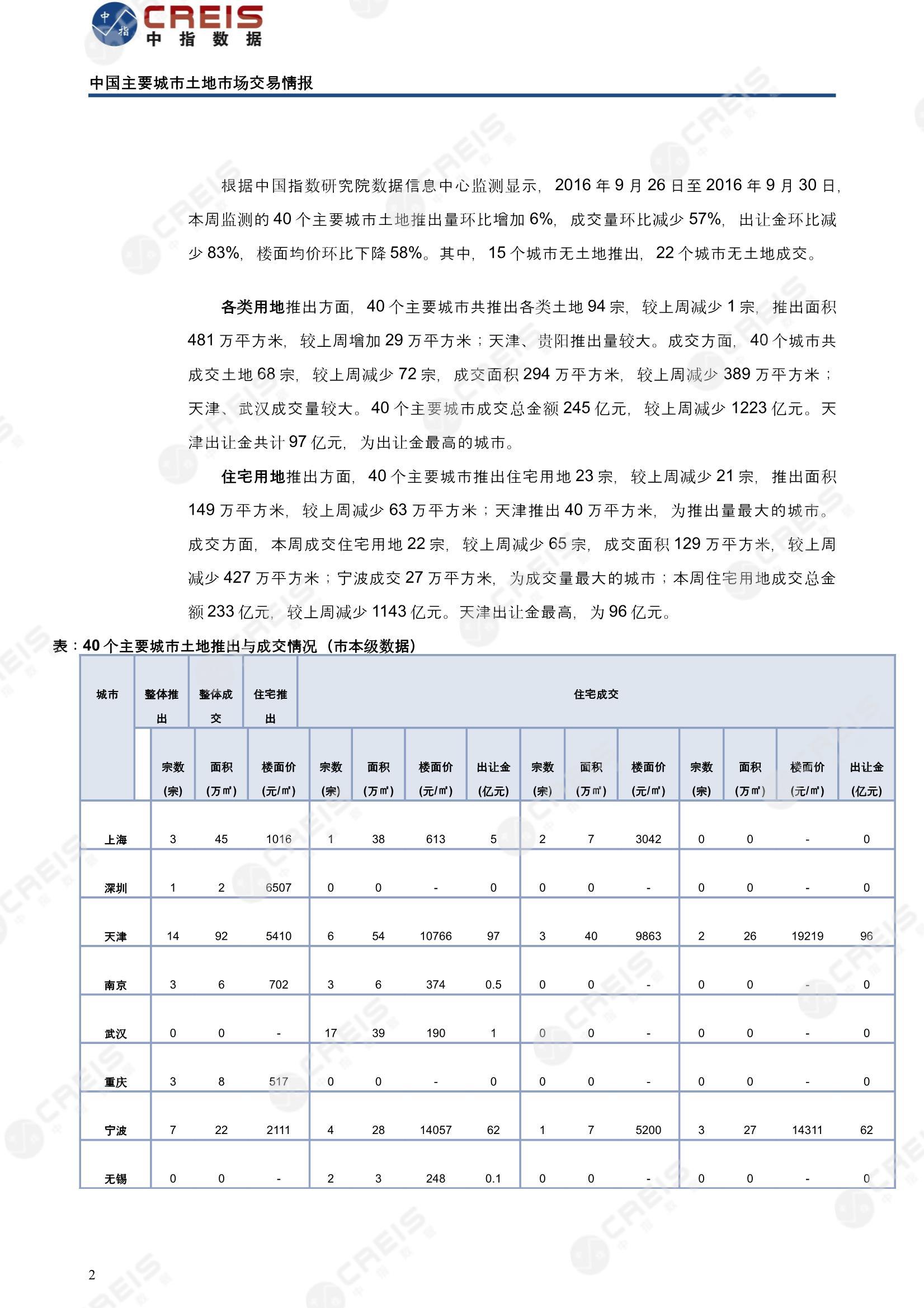 住宅用地、商办用地、土地市场、土地交易、土地成交、土地排行榜、土地供求、工业用地、楼面均价、出让金、规划建筑面积、容积率、出让面积、成交楼面价、溢价率、房企拿地、拿地排行榜、住宅用地成交排行、土地成交情况、一线城市、二线城市