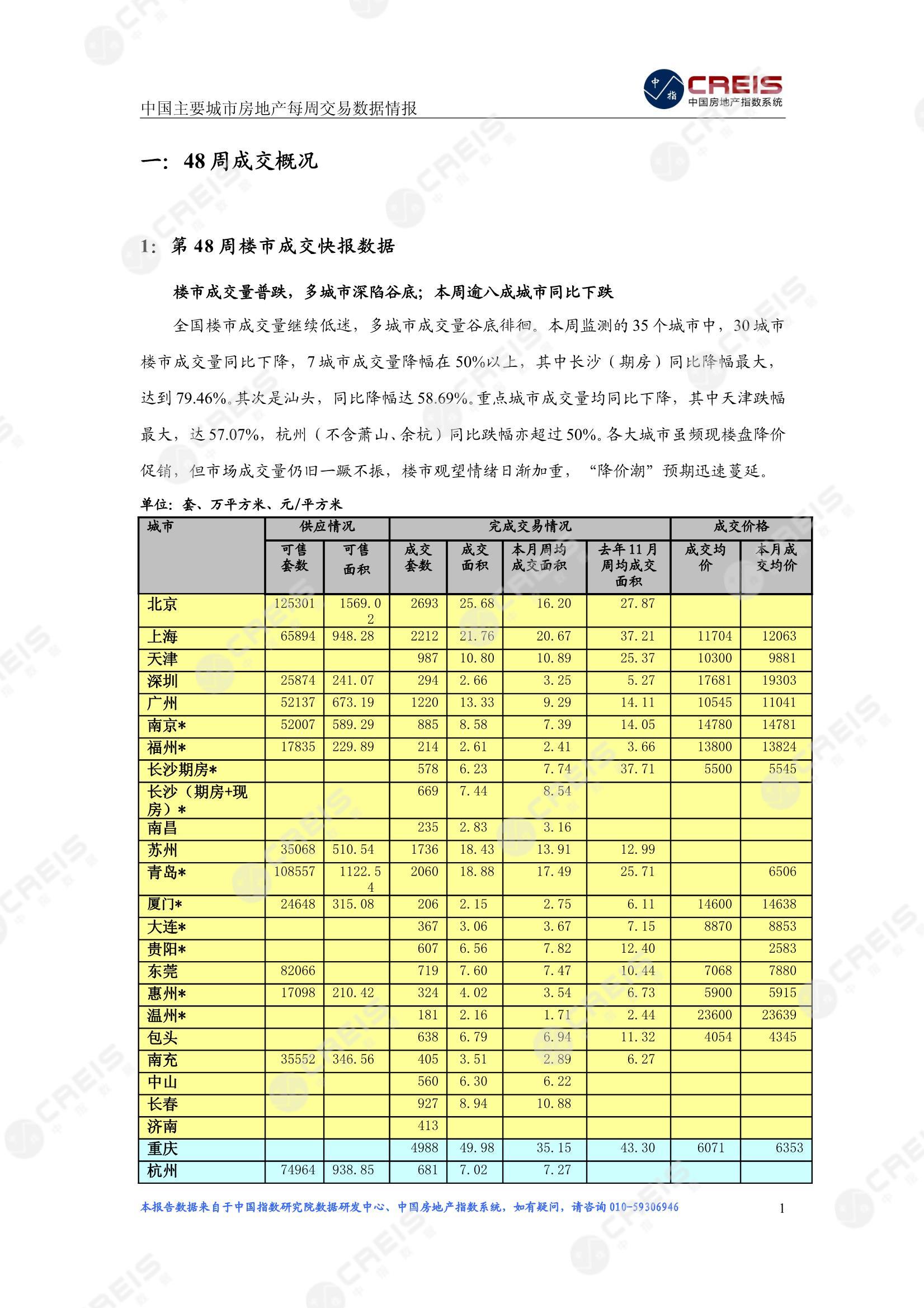 全国楼市、全国房地产市场、重点城市、市场周报、房地产周报、商品房、商品住宅、成交量、供应量、供应面积、成交面积、楼市库存、库存面积、去化周期