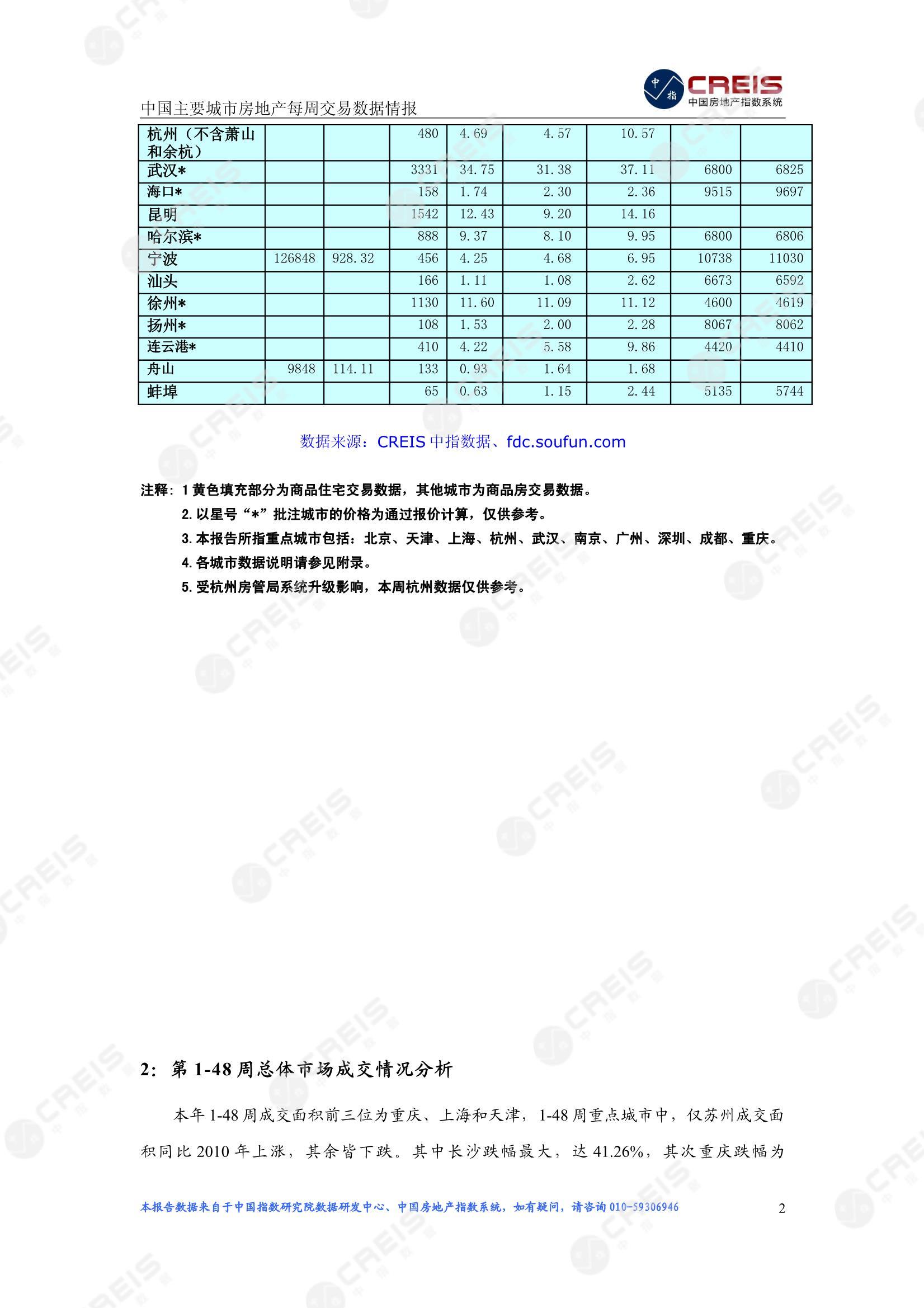 全国楼市、全国房地产市场、重点城市、市场周报、房地产周报、商品房、商品住宅、成交量、供应量、供应面积、成交面积、楼市库存、库存面积、去化周期