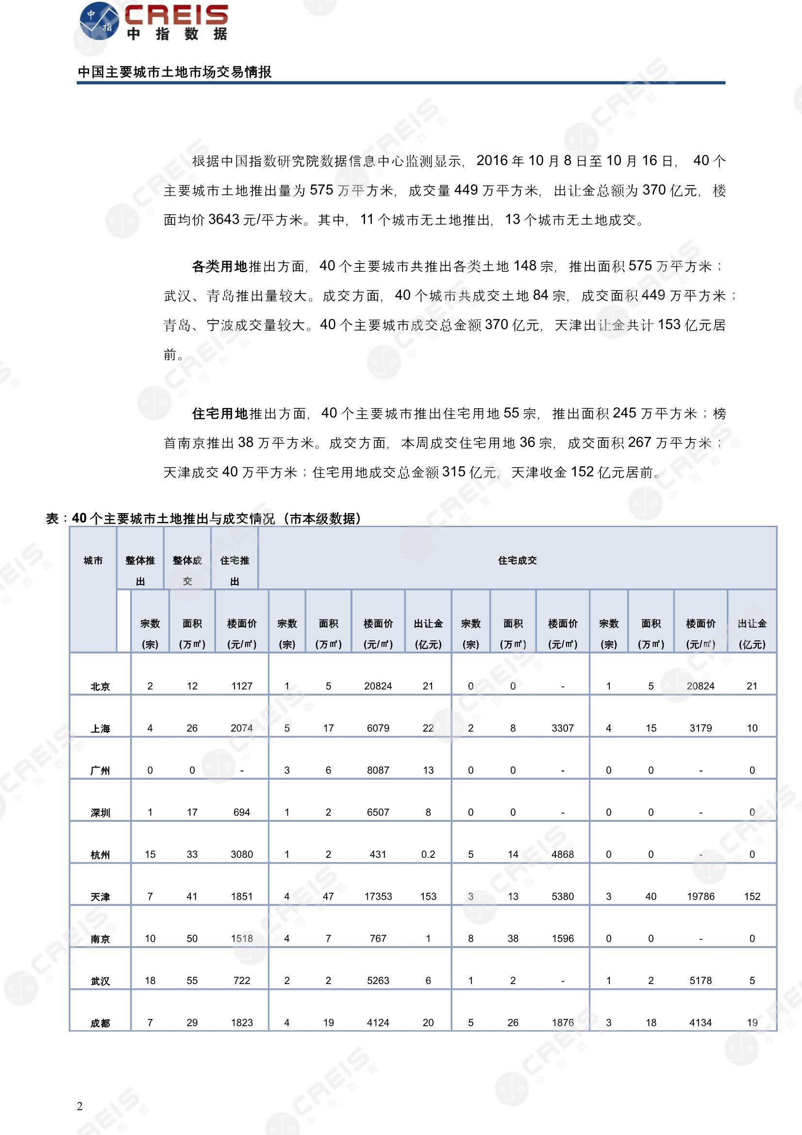 住宅用地、商办用地、土地市场、土地交易、土地成交、土地排行榜、土地供求、工业用地、楼面均价、出让金、规划建筑面积、容积率、出让面积、成交楼面价、溢价率、房企拿地、拿地排行榜、住宅用地成交排行、土地成交情况、一线城市、二线城市