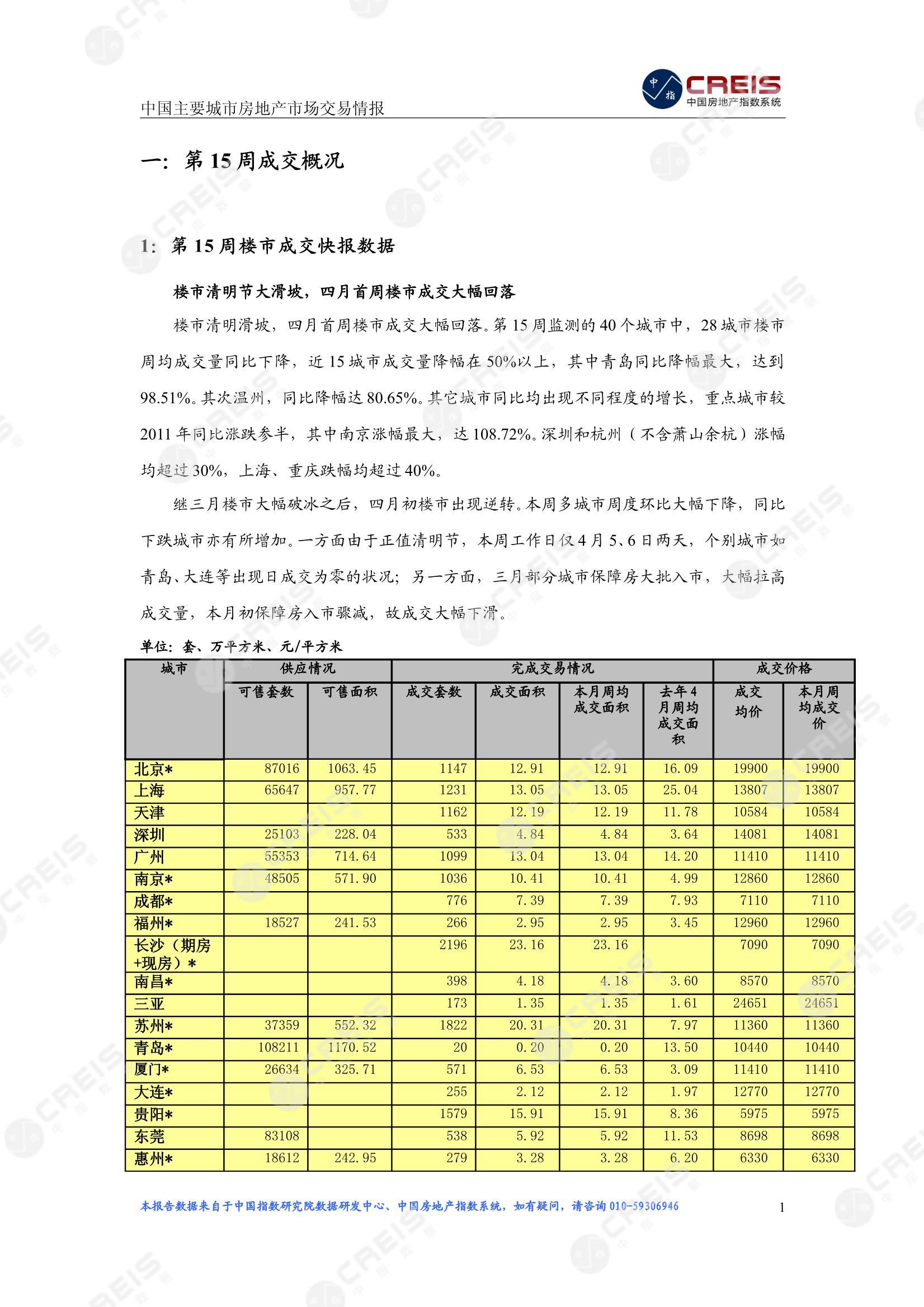 全国楼市、全国房地产市场、重点城市、市场周报、房地产周报、商品房、商品住宅、成交量、供应量、供应面积、成交面积、楼市库存、库存面积、去化周期