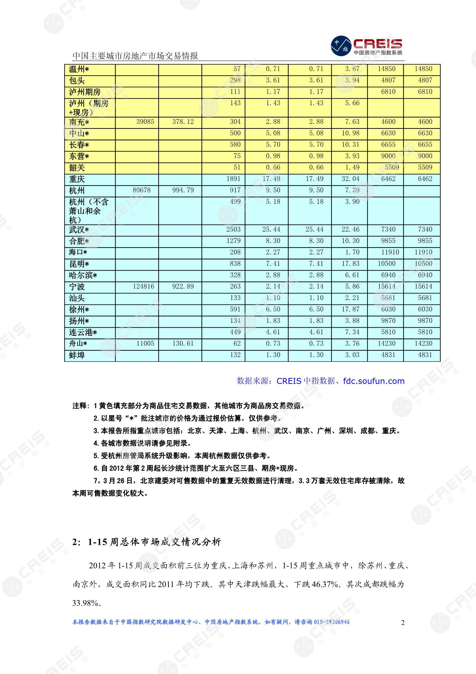 全国楼市、全国房地产市场、重点城市、市场周报、房地产周报、商品房、商品住宅、成交量、供应量、供应面积、成交面积、楼市库存、库存面积、去化周期