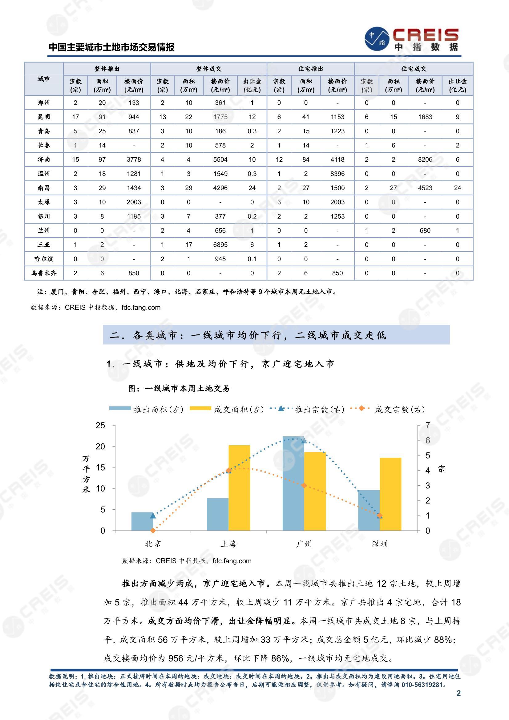 住宅用地、商办用地、土地市场、土地交易、土地成交、土地排行榜、土地供求、工业用地、楼面均价、出让金、规划建筑面积、容积率、出让面积、成交楼面价、溢价率、房企拿地、拿地排行榜、住宅用地成交排行、土地成交情况、一线城市、二线城市