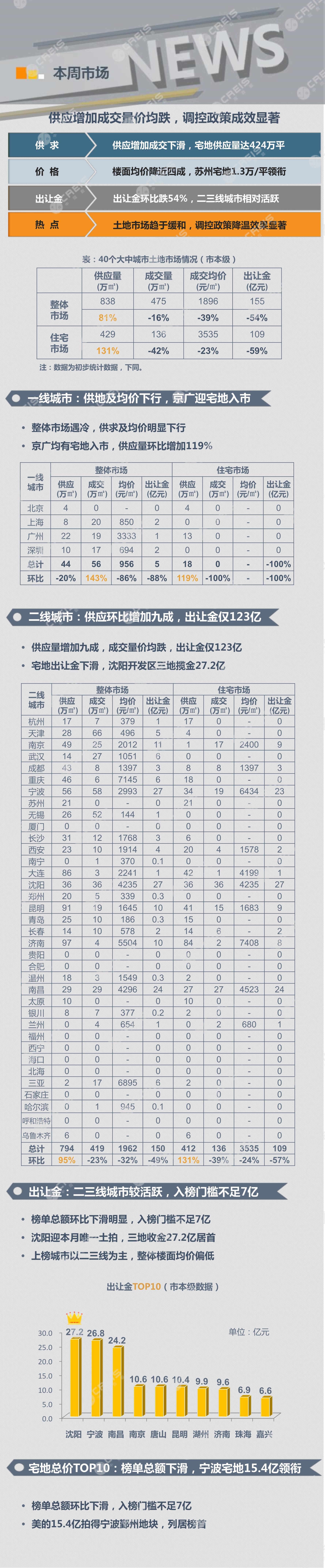 住宅用地、商办用地、土地市场、土地交易、土地成交、土地排行榜、土地供求、工业用地、楼面均价、出让金、规划建筑面积、容积率、出让面积、成交楼面价、溢价率、房企拿地、拿地排行榜、住宅用地成交排行、土地成交情况、一线城市、二线城市