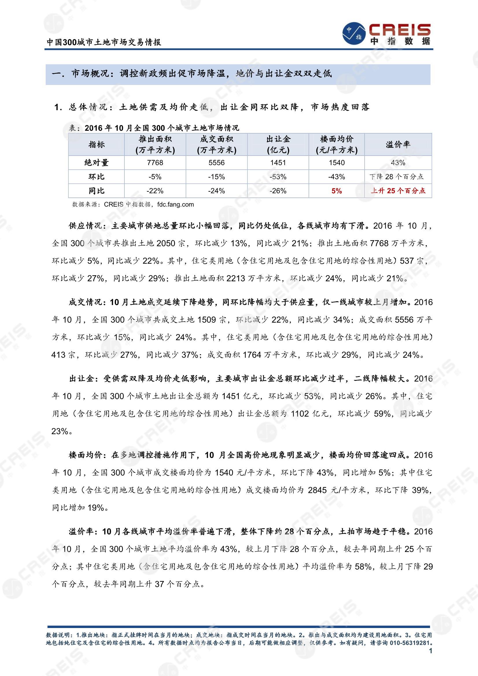 住宅用地、商办用地、土地市场、土地交易、土地成交、土地排行榜、土地供求、工业用地、楼面均价、出让金、规划建筑面积、容积率、出让面积、成交楼面价、溢价率、房企拿地、拿地排行榜、住宅用地成交排行、土地成交情况、一线城市、二线城市、三四线城市、土地价格、城市群、长三角、珠三角、京津冀、300城土地信息