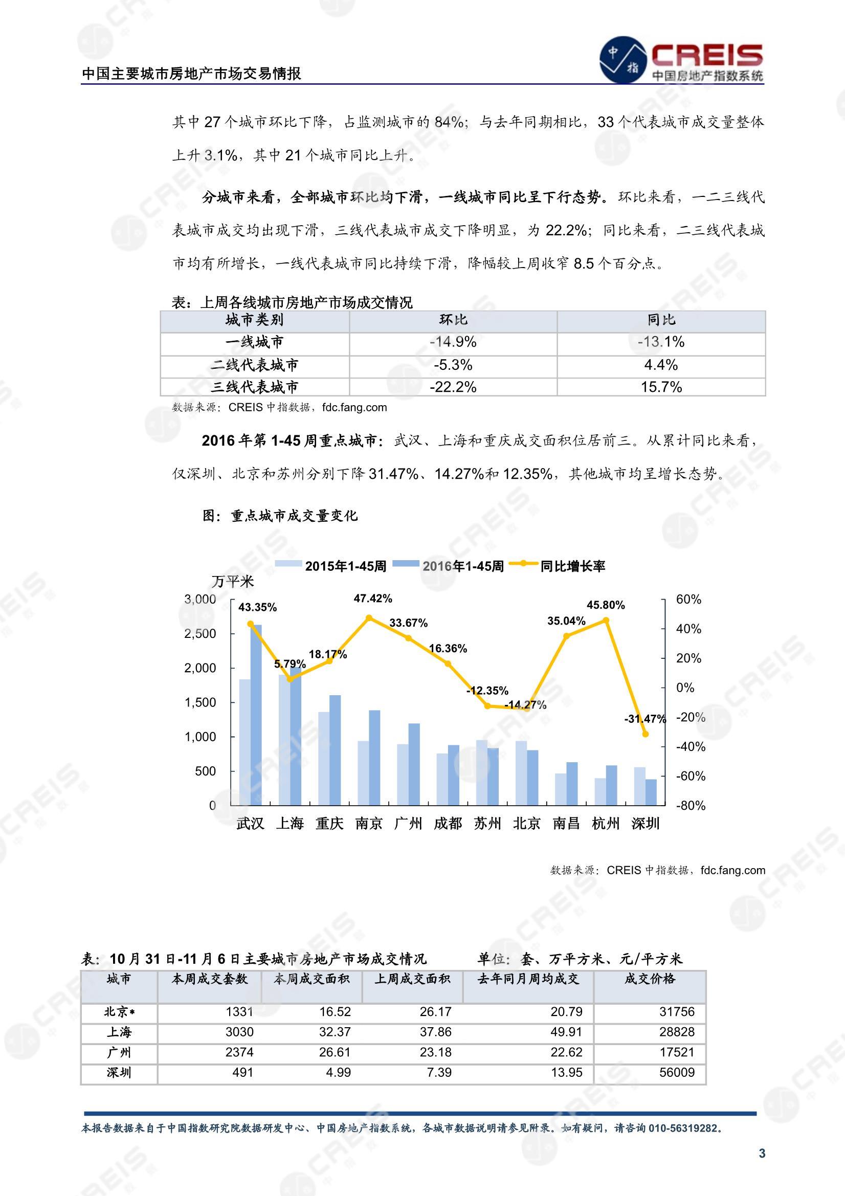 全国楼市、全国房地产市场、重点城市、市场周报、房地产周报、商品房、商品住宅、成交量、供应量、供应面积、成交面积、楼市库存、库存面积、去化周期