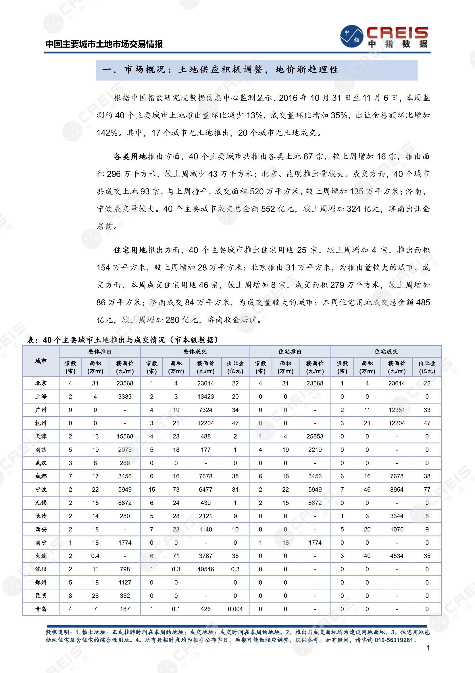 住宅用地、商办用地、土地市场、土地交易、土地成交、土地排行榜、土地供求、工业用地、楼面均价、出让金、规划建筑面积、容积率、出让面积、成交楼面价、溢价率、房企拿地、拿地排行榜、住宅用地成交排行、土地成交情况、一线城市、二线城市