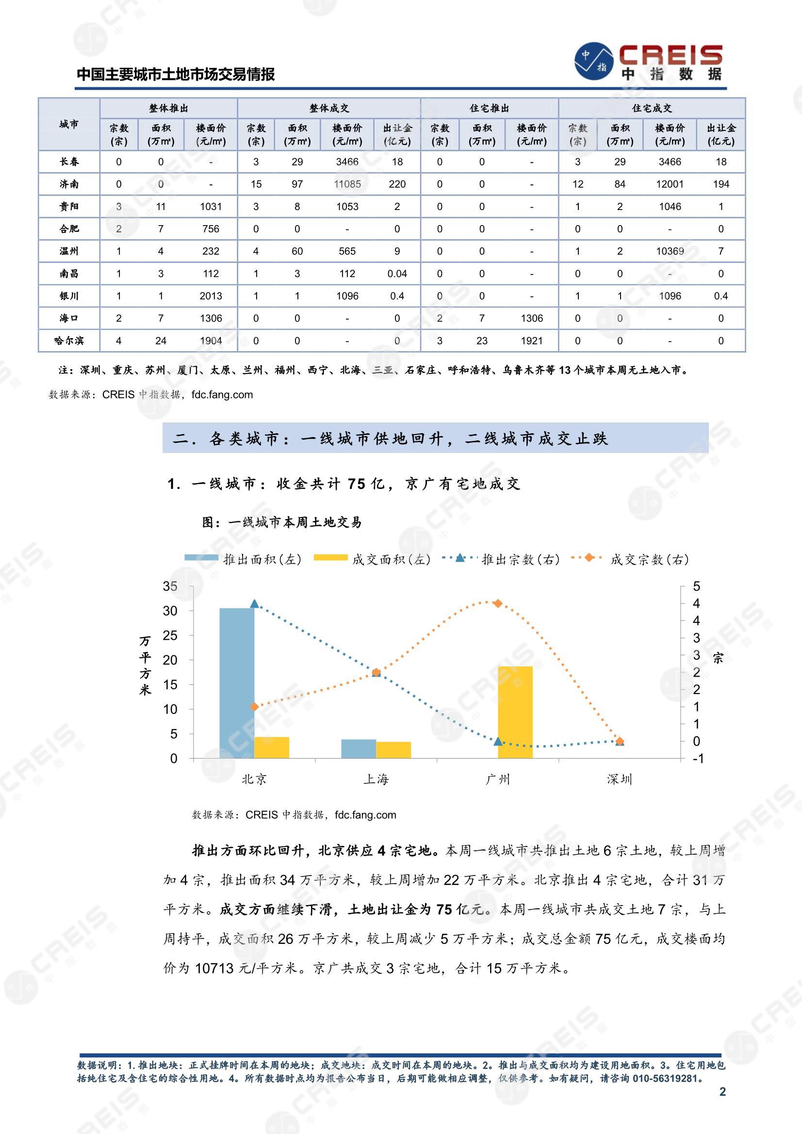 住宅用地、商办用地、土地市场、土地交易、土地成交、土地排行榜、土地供求、工业用地、楼面均价、出让金、规划建筑面积、容积率、出让面积、成交楼面价、溢价率、房企拿地、拿地排行榜、住宅用地成交排行、土地成交情况、一线城市、二线城市