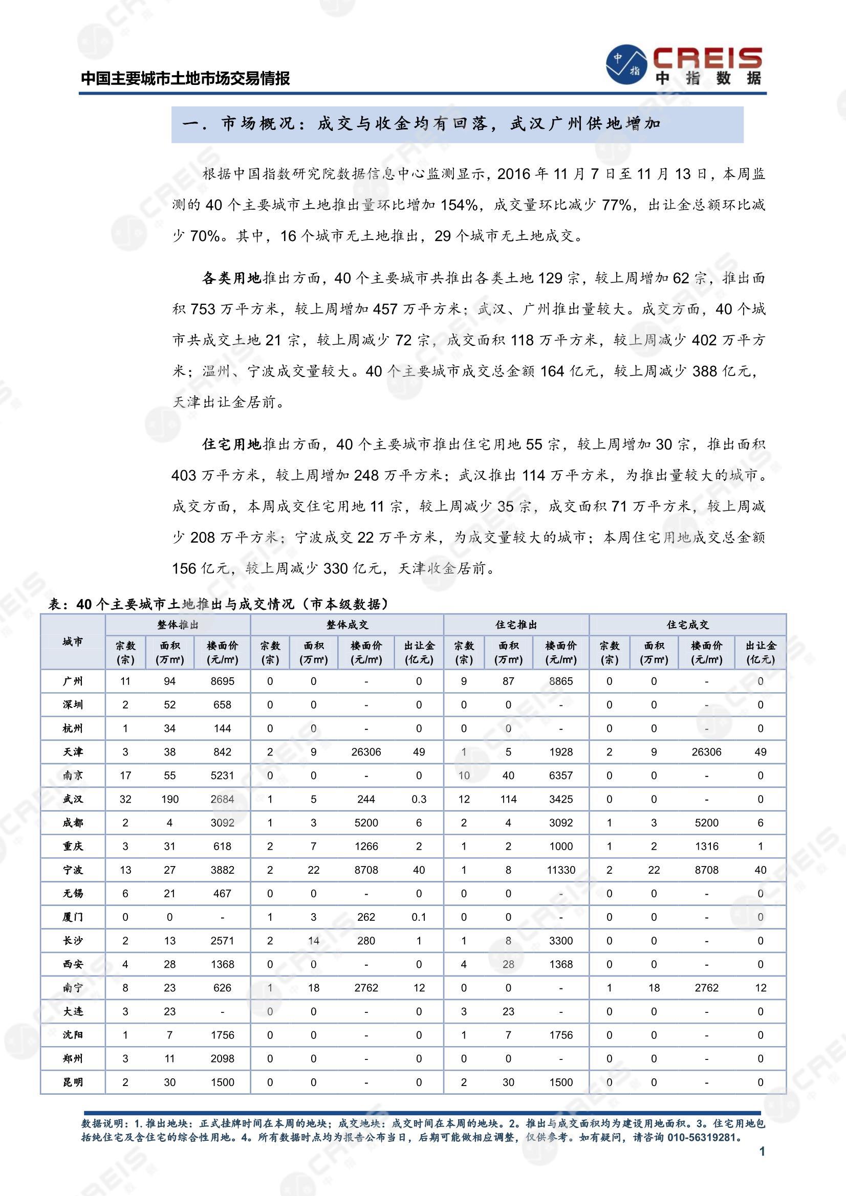 住宅用地、商办用地、土地市场、土地交易、土地成交、土地排行榜、土地供求、工业用地、楼面均价、出让金、规划建筑面积、容积率、出让面积、成交楼面价、溢价率、房企拿地、拿地排行榜、住宅用地成交排行、土地成交情况、一线城市、二线城市