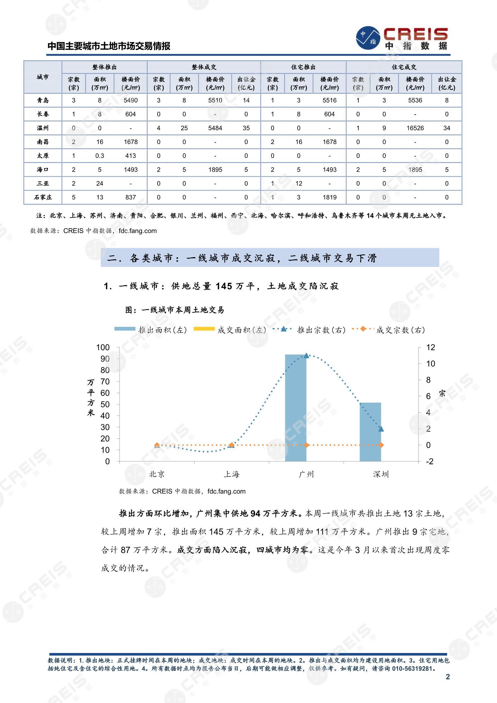 住宅用地、商办用地、土地市场、土地交易、土地成交、土地排行榜、土地供求、工业用地、楼面均价、出让金、规划建筑面积、容积率、出让面积、成交楼面价、溢价率、房企拿地、拿地排行榜、住宅用地成交排行、土地成交情况、一线城市、二线城市