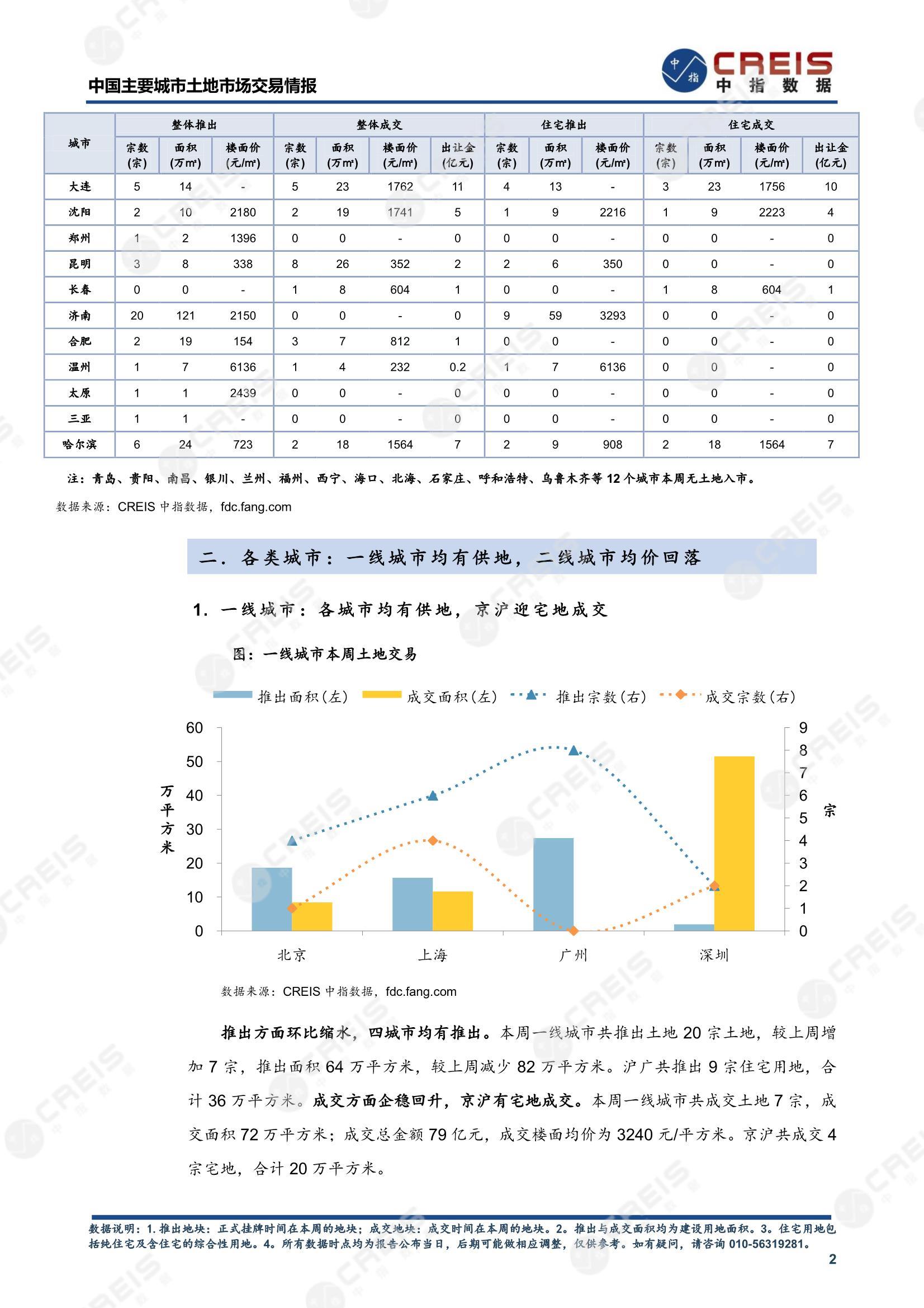 住宅用地、商办用地、土地市场、土地交易、土地成交、土地排行榜、土地供求、工业用地、楼面均价、出让金、规划建筑面积、容积率、出让面积、成交楼面价、溢价率、房企拿地、拿地排行榜、住宅用地成交排行、土地成交情况、一线城市、二线城市