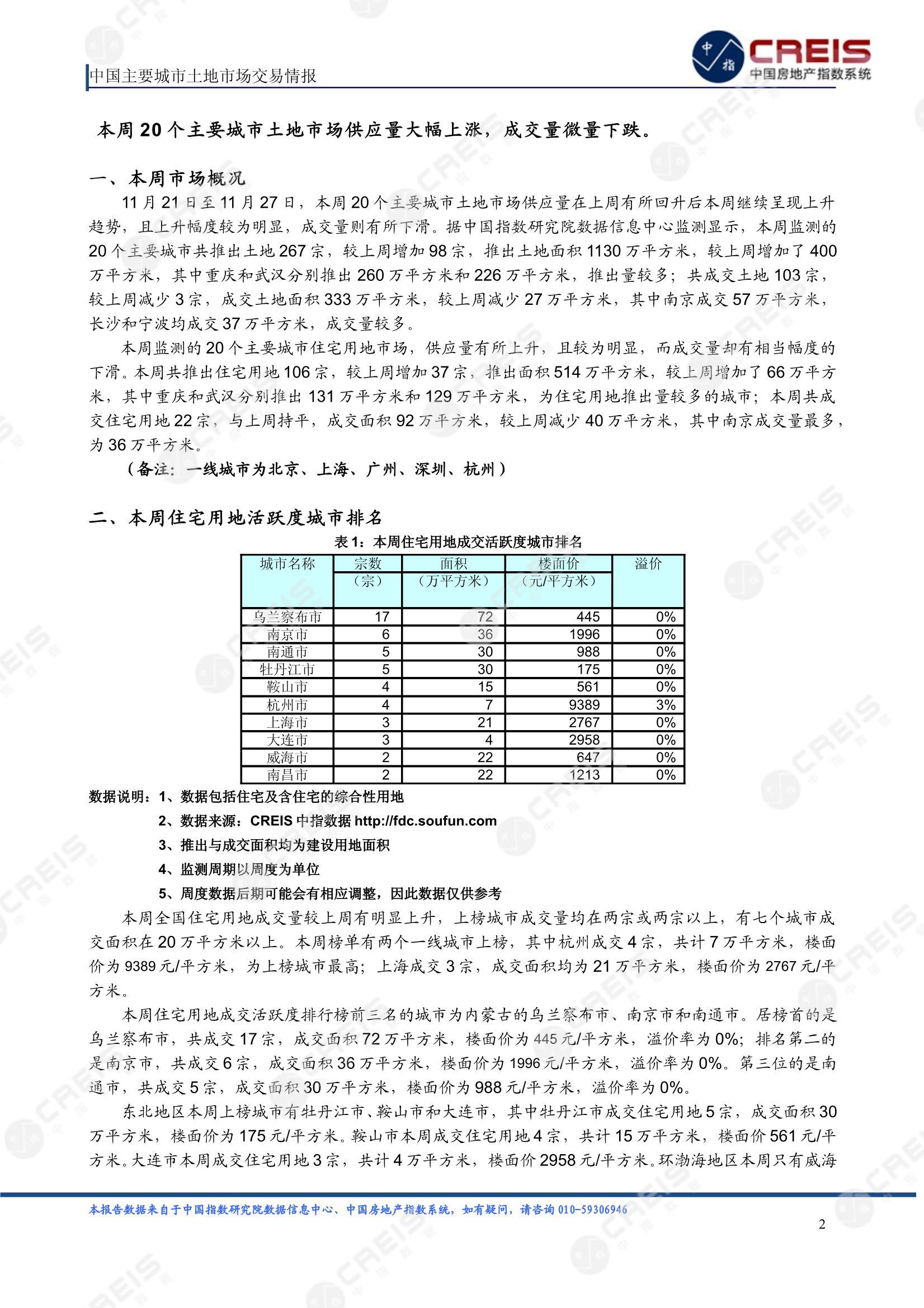 住宅用地、商办用地、土地市场、土地交易、土地成交、土地排行榜、土地供求、工业用地、楼面均价、出让金、规划建筑面积、容积率、出让面积、成交楼面价、溢价率、房企拿地、拿地排行榜、住宅用地成交排行、土地成交情况、一线城市、二线城市