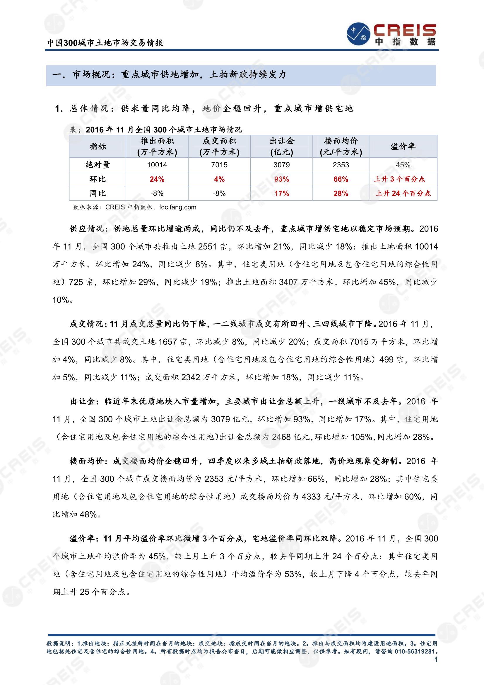 住宅用地、商办用地、土地市场、土地交易、土地成交、土地排行榜、土地供求、工业用地、楼面均价、出让金、规划建筑面积、容积率、出让面积、成交楼面价、溢价率、房企拿地、拿地排行榜、住宅用地成交排行、土地成交情况、一线城市、二线城市、三四线城市、土地价格、城市群、长三角、珠三角、京津冀、300城土地信息