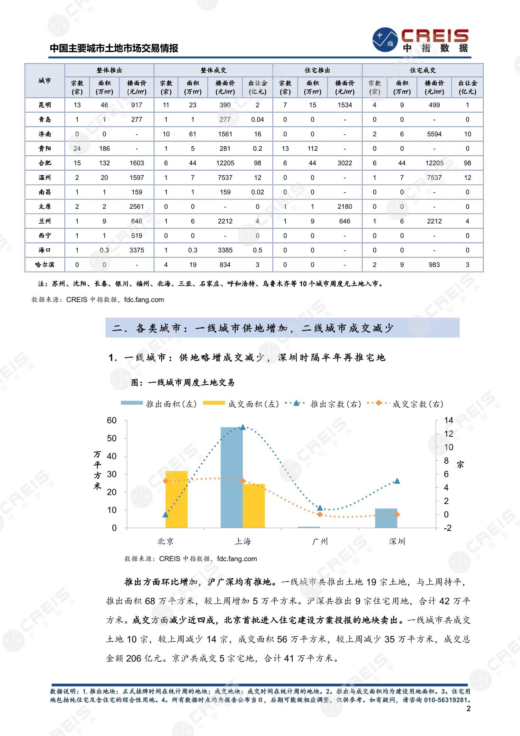 住宅用地、商办用地、土地市场、土地交易、土地成交、土地排行榜、土地供求、工业用地、楼面均价、出让金、规划建筑面积、容积率、出让面积、成交楼面价、溢价率、房企拿地、拿地排行榜、住宅用地成交排行、土地成交情况、一线城市、二线城市