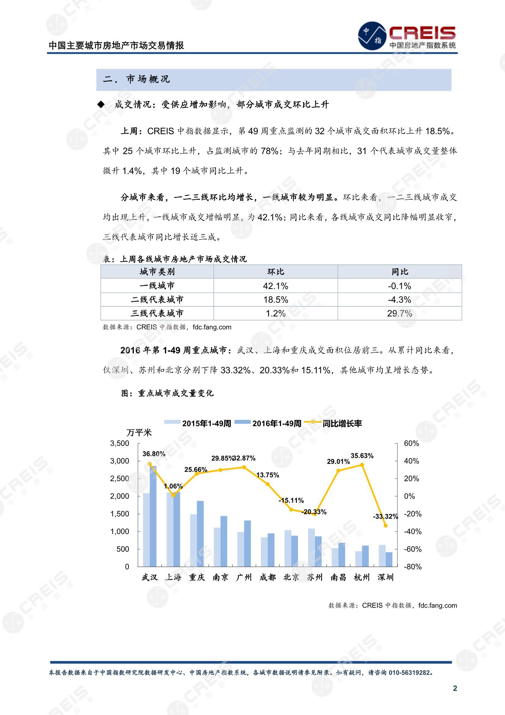 全国楼市、全国房地产市场、重点城市、市场周报、房地产周报、商品房、商品住宅、成交量、供应量、供应面积、成交面积、楼市库存、库存面积、去化周期