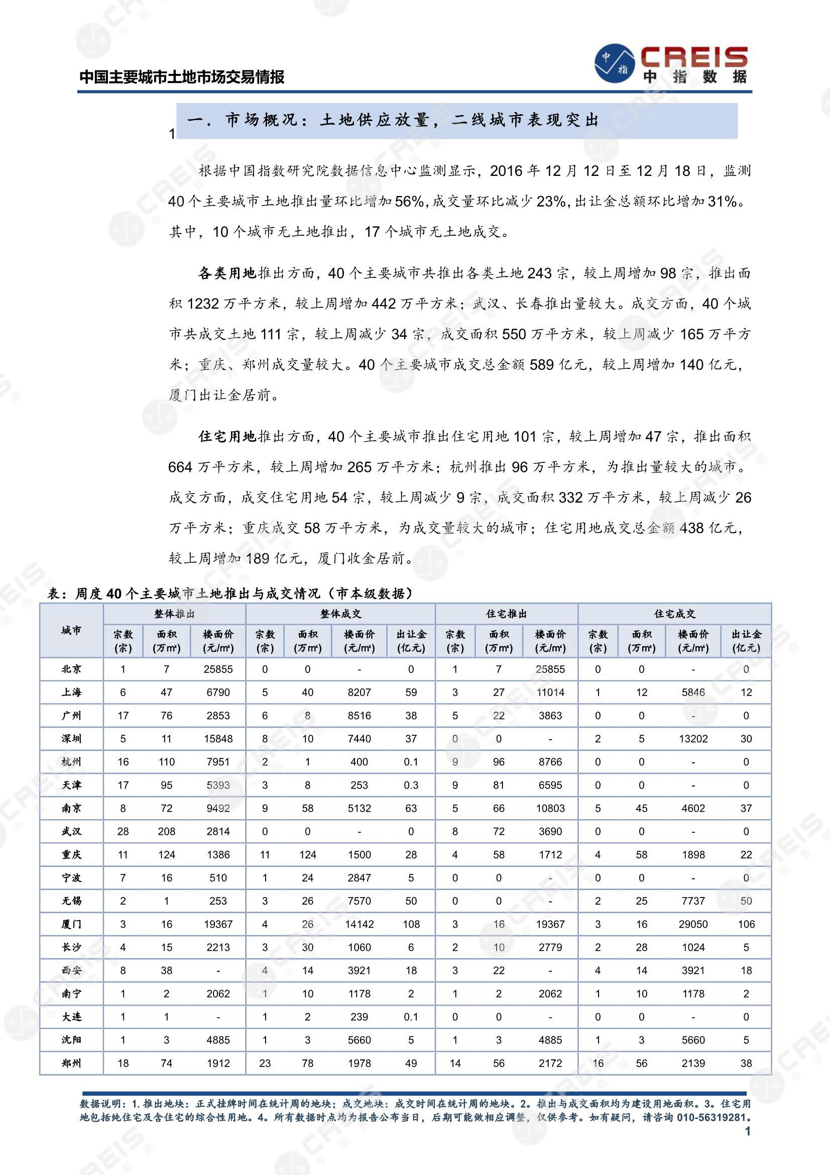 住宅用地、商办用地、土地市场、土地交易、土地成交、土地排行榜、土地供求、工业用地、楼面均价、出让金、规划建筑面积、容积率、出让面积、成交楼面价、溢价率、房企拿地、拿地排行榜、住宅用地成交排行、土地成交情况、一线城市、二线城市