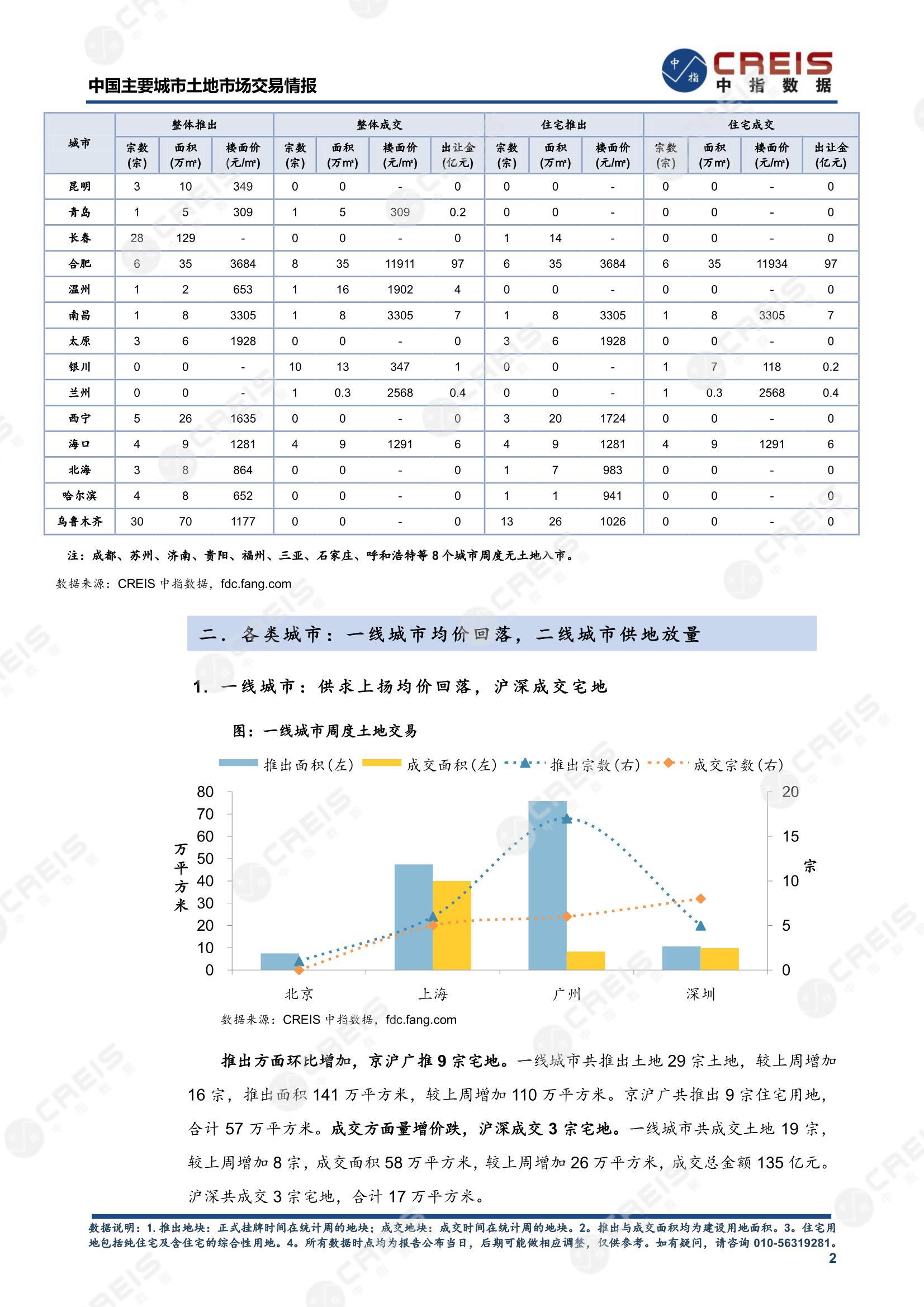 住宅用地、商办用地、土地市场、土地交易、土地成交、土地排行榜、土地供求、工业用地、楼面均价、出让金、规划建筑面积、容积率、出让面积、成交楼面价、溢价率、房企拿地、拿地排行榜、住宅用地成交排行、土地成交情况、一线城市、二线城市