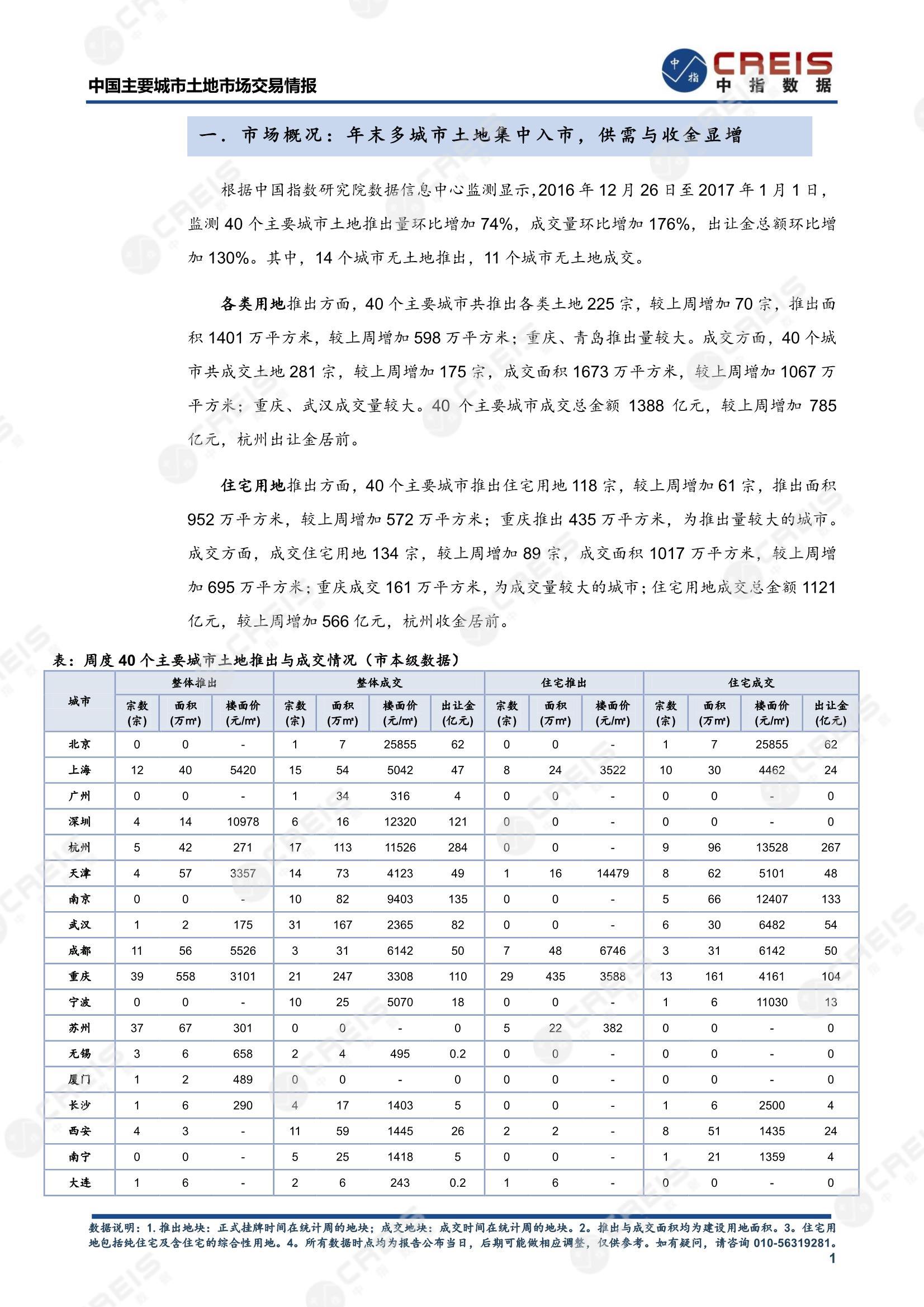 住宅用地、商办用地、土地市场、土地交易、土地成交、土地排行榜、土地供求、工业用地、楼面均价、出让金、规划建筑面积、容积率、出让面积、成交楼面价、溢价率、房企拿地、拿地排行榜、住宅用地成交排行、土地成交情况、一线城市、二线城市