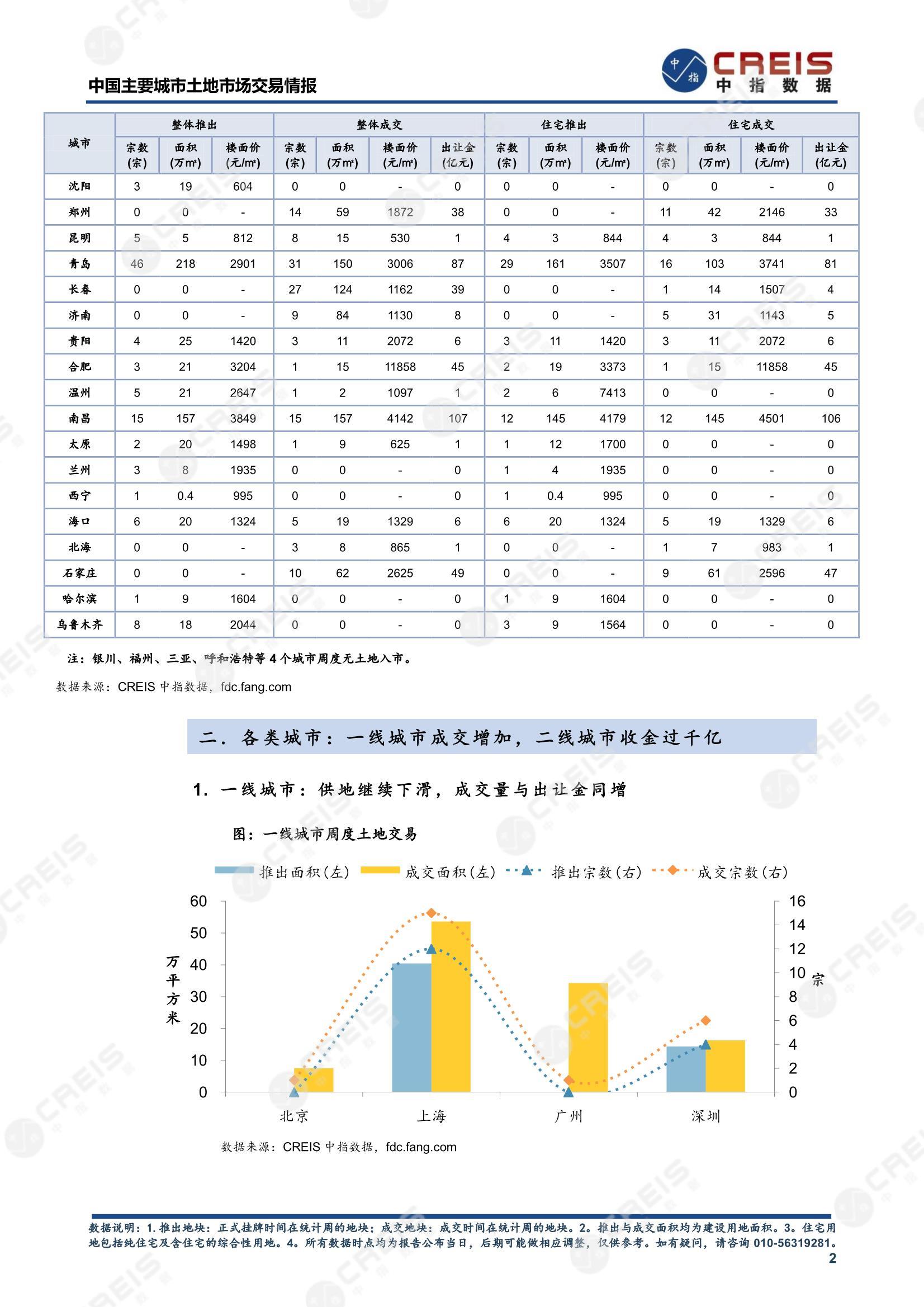 住宅用地、商办用地、土地市场、土地交易、土地成交、土地排行榜、土地供求、工业用地、楼面均价、出让金、规划建筑面积、容积率、出让面积、成交楼面价、溢价率、房企拿地、拿地排行榜、住宅用地成交排行、土地成交情况、一线城市、二线城市