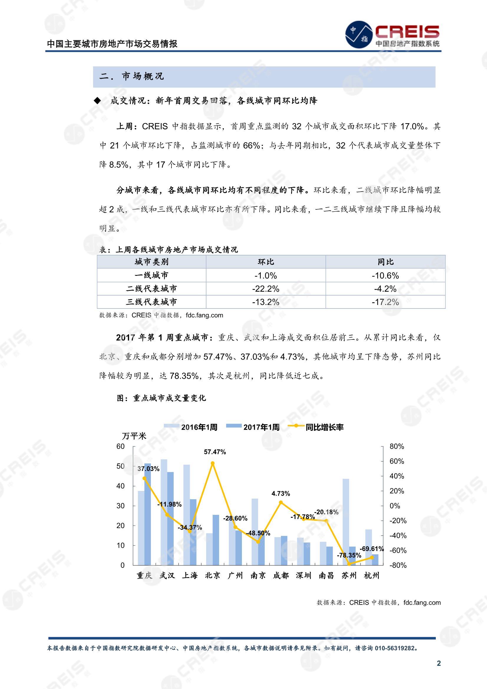 全国楼市、全国房地产市场、重点城市、市场周报、房地产周报、商品房、商品住宅、成交量、供应量、供应面积、成交面积、楼市库存、库存面积、去化周期