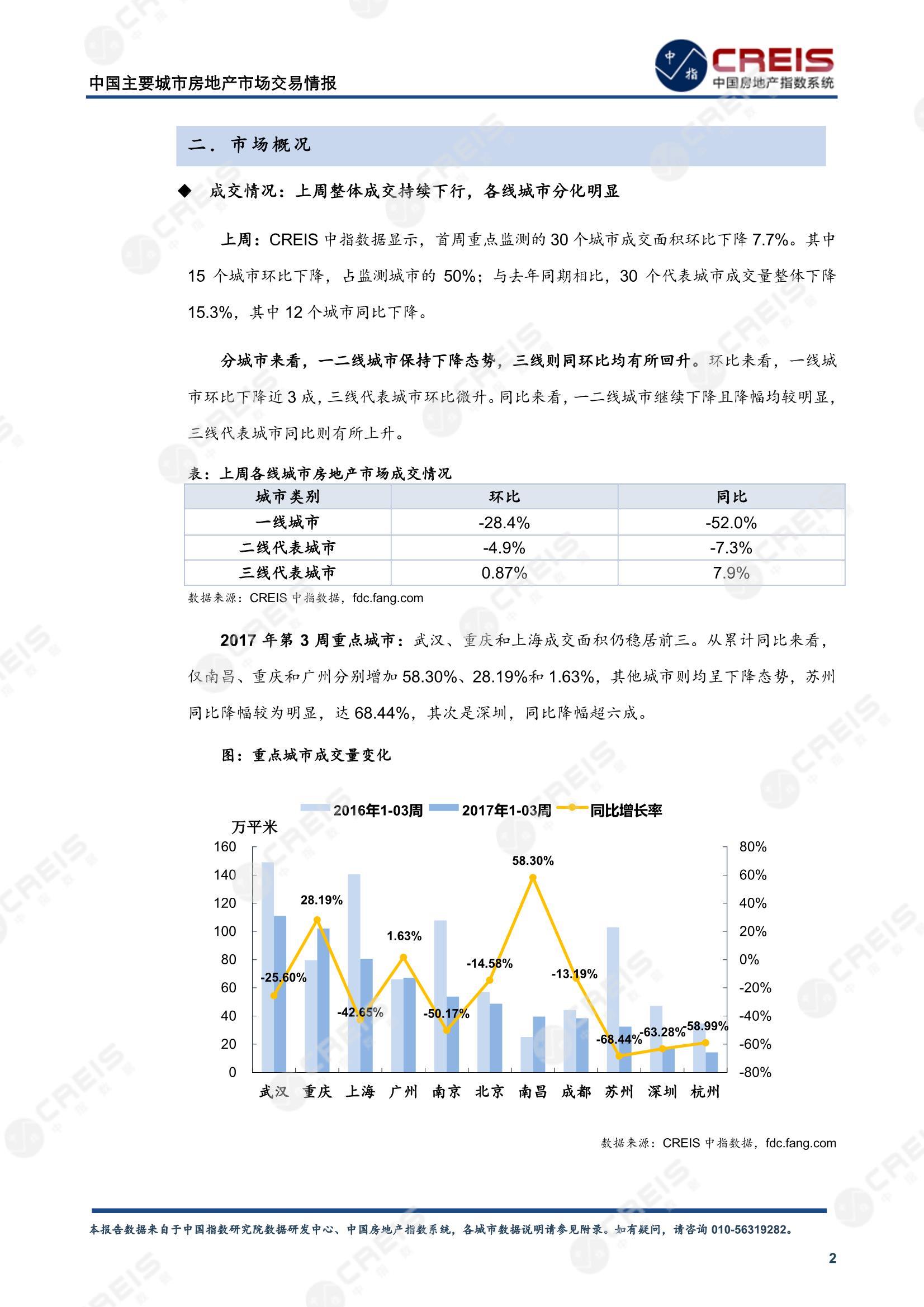 全国楼市、全国房地产市场、重点城市、市场周报、房地产周报、商品房、商品住宅、成交量、供应量、供应面积、成交面积、楼市库存、库存面积、去化周期