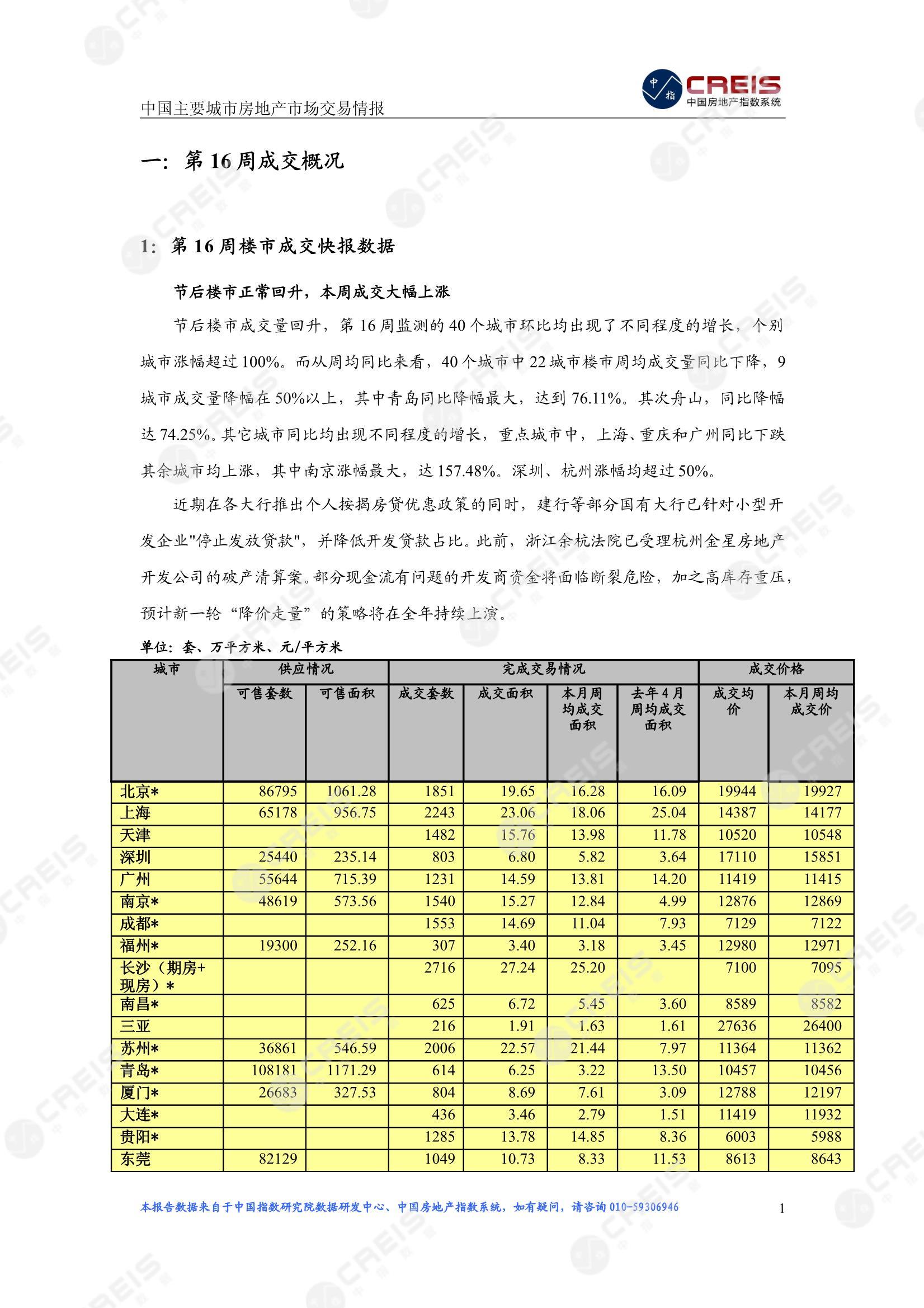 全国楼市、全国房地产市场、重点城市、市场周报、房地产周报、商品房、商品住宅、成交量、供应量、供应面积、成交面积、楼市库存、库存面积、去化周期