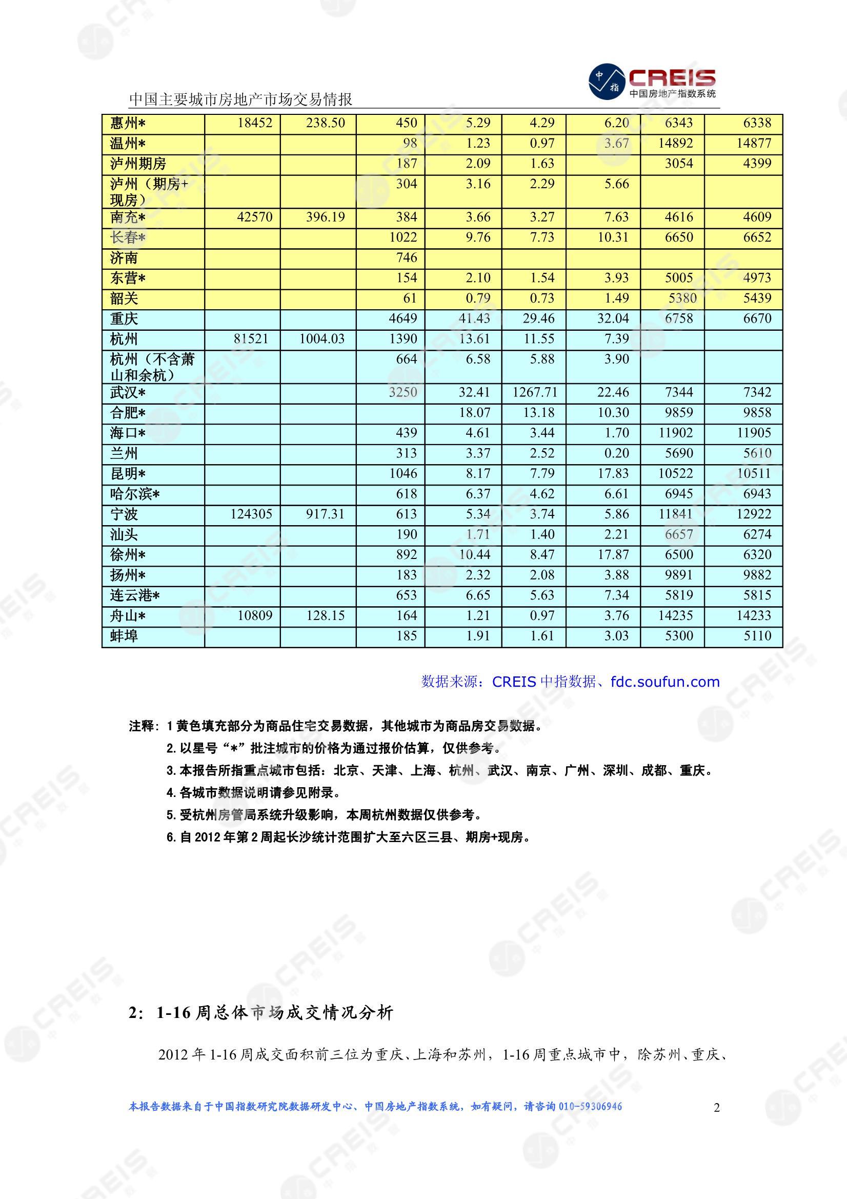 全国楼市、全国房地产市场、重点城市、市场周报、房地产周报、商品房、商品住宅、成交量、供应量、供应面积、成交面积、楼市库存、库存面积、去化周期