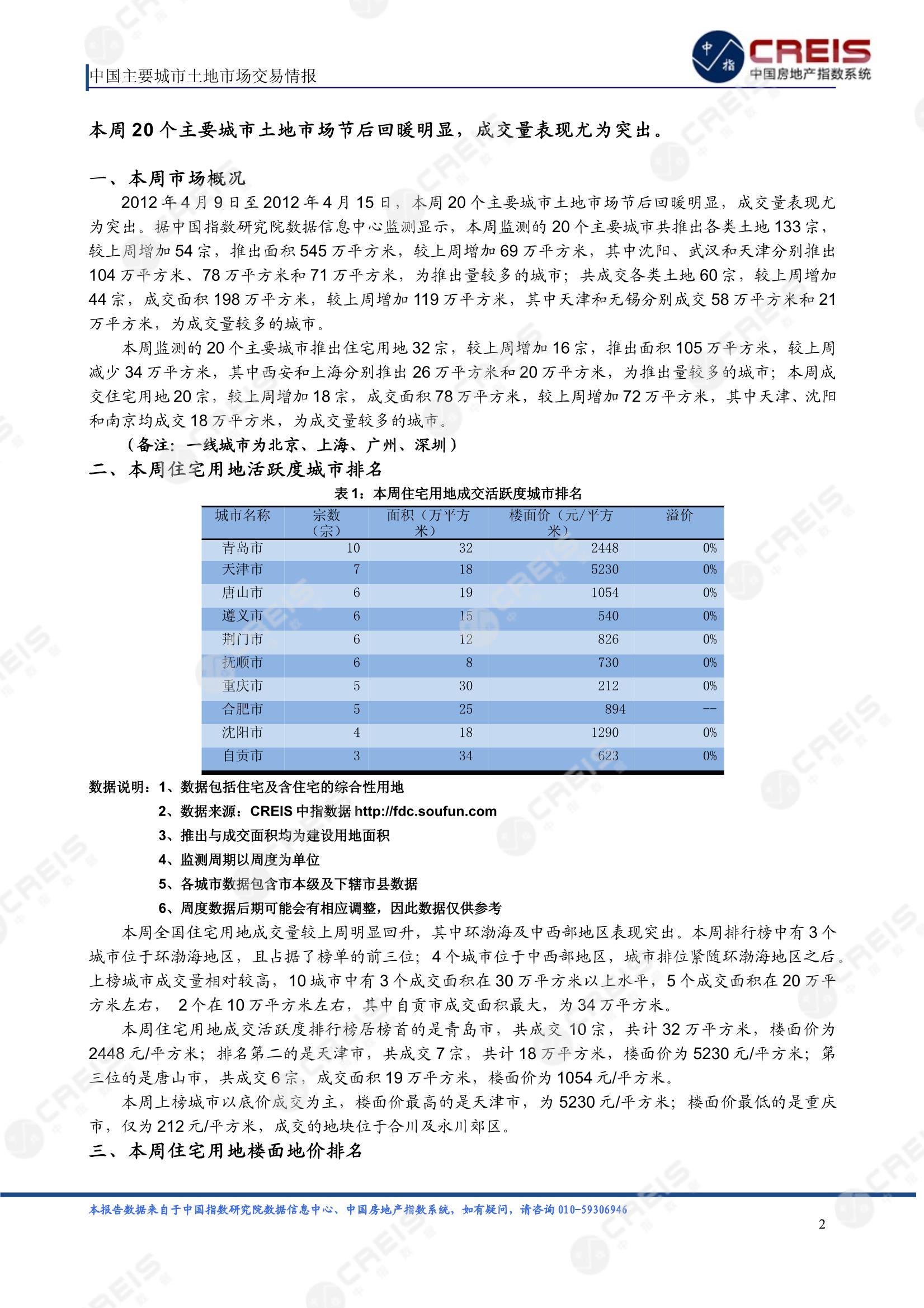 住宅用地、商办用地、土地市场、土地交易、土地成交、土地排行榜、土地供求、工业用地、楼面均价、出让金、规划建筑面积、容积率、出让面积、成交楼面价、溢价率、房企拿地、拿地排行榜、住宅用地成交排行、土地成交情况、一线城市、二线城市