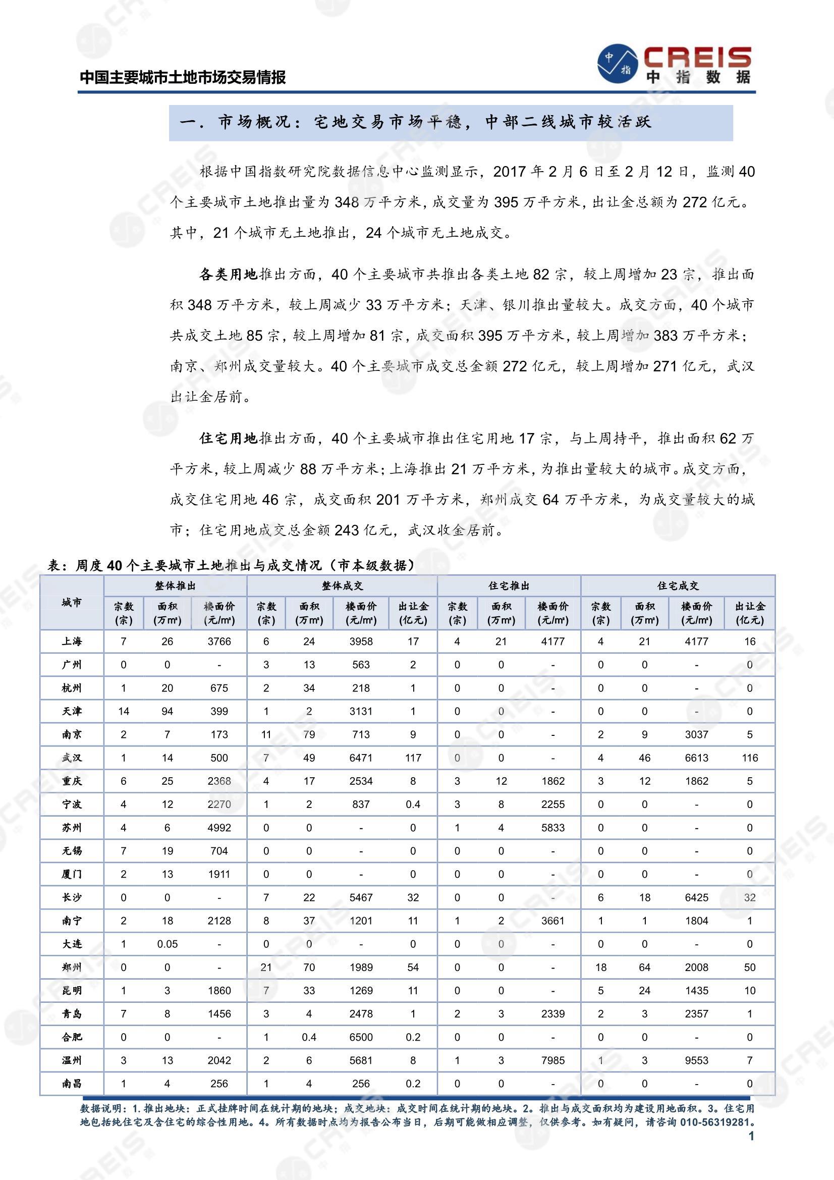 住宅用地、商办用地、土地市场、土地交易、土地成交、土地排行榜、土地供求、工业用地、楼面均价、出让金、规划建筑面积、容积率、出让面积、成交楼面价、溢价率、房企拿地、拿地排行榜、住宅用地成交排行、土地成交情况、一线城市、二线城市