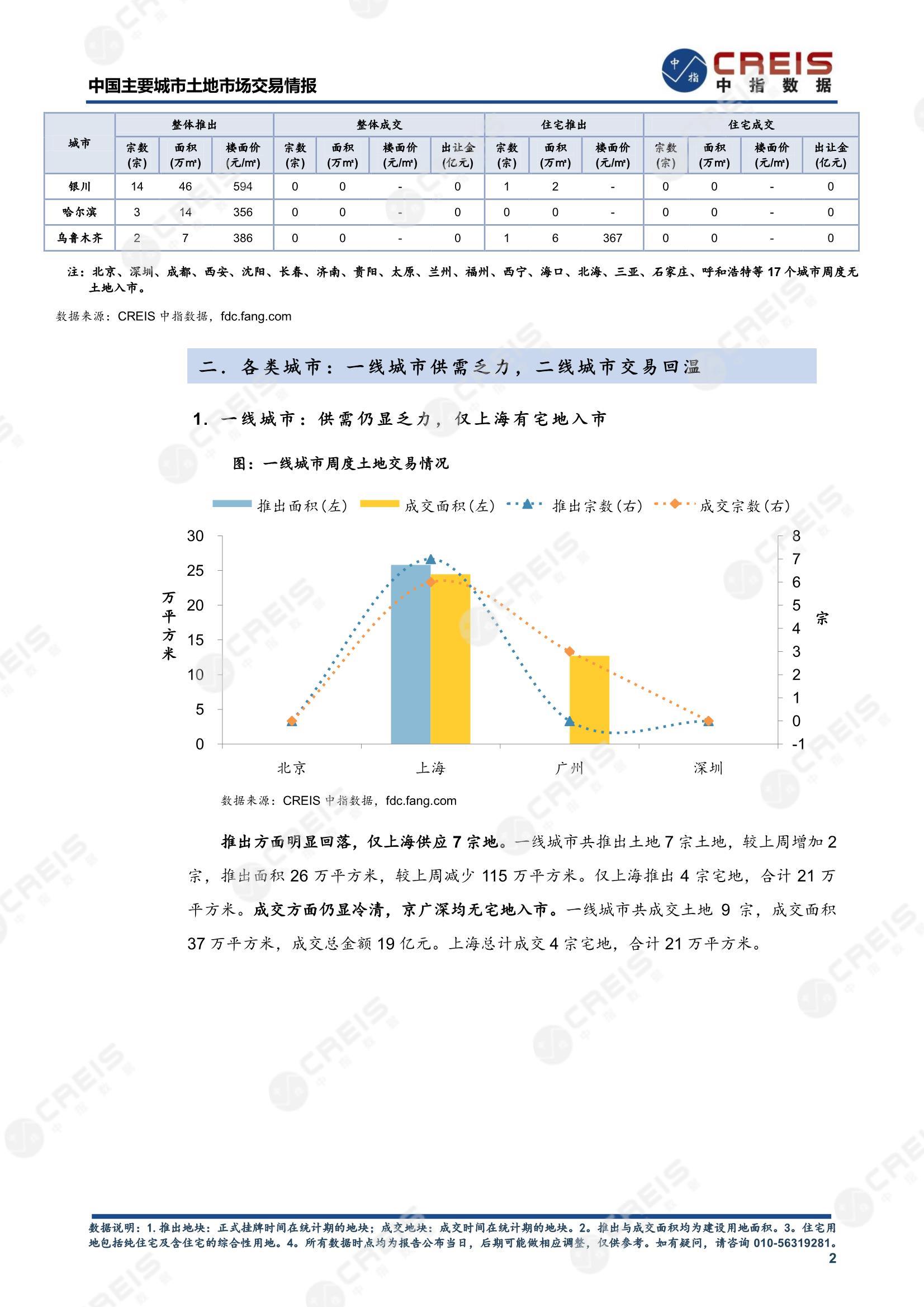 住宅用地、商办用地、土地市场、土地交易、土地成交、土地排行榜、土地供求、工业用地、楼面均价、出让金、规划建筑面积、容积率、出让面积、成交楼面价、溢价率、房企拿地、拿地排行榜、住宅用地成交排行、土地成交情况、一线城市、二线城市