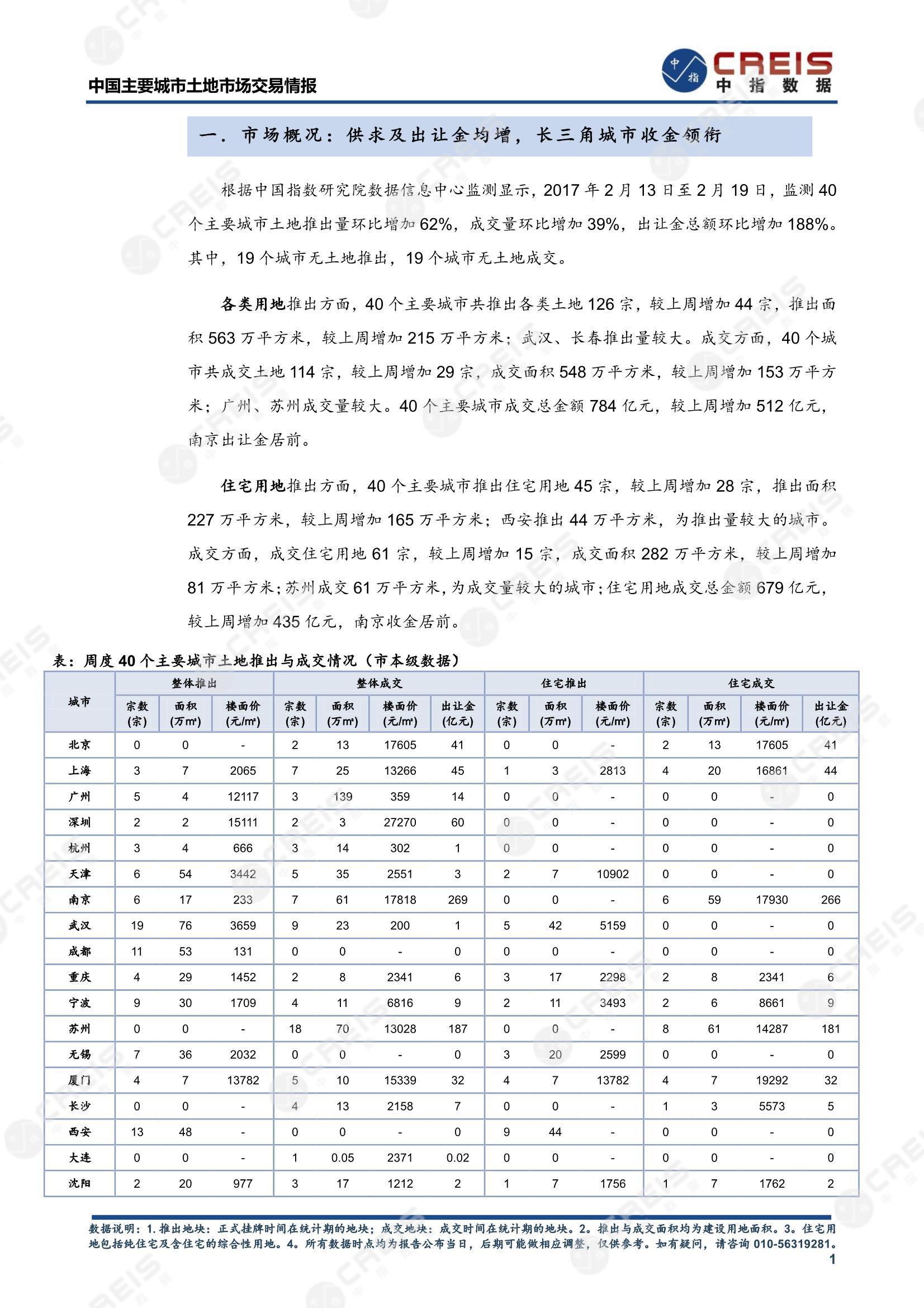 住宅用地、商办用地、土地市场、土地交易、土地成交、土地排行榜、土地供求、工业用地、楼面均价、出让金、规划建筑面积、容积率、出让面积、成交楼面价、溢价率、房企拿地、拿地排行榜、住宅用地成交排行、土地成交情况、一线城市、二线城市