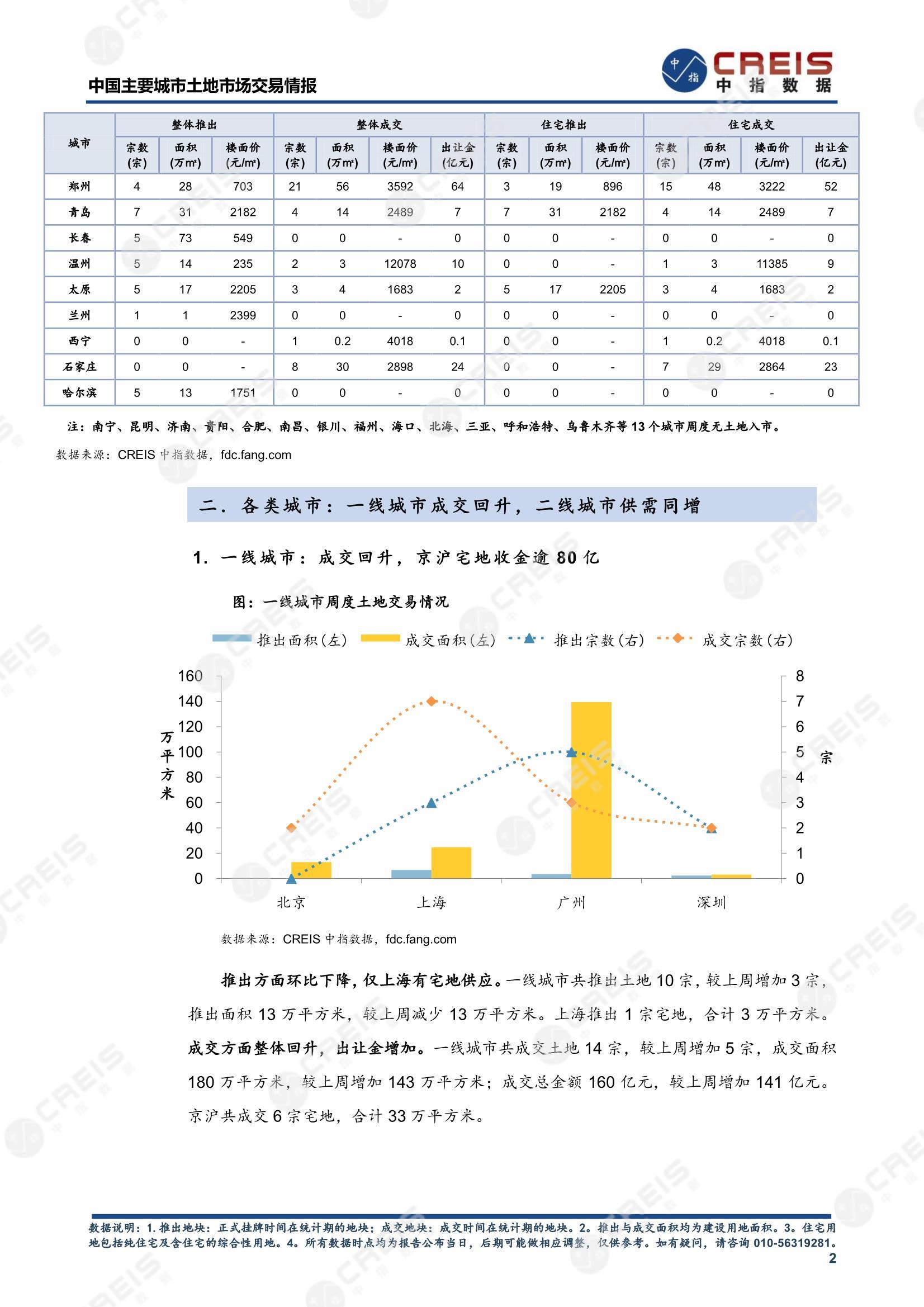 住宅用地、商办用地、土地市场、土地交易、土地成交、土地排行榜、土地供求、工业用地、楼面均价、出让金、规划建筑面积、容积率、出让面积、成交楼面价、溢价率、房企拿地、拿地排行榜、住宅用地成交排行、土地成交情况、一线城市、二线城市