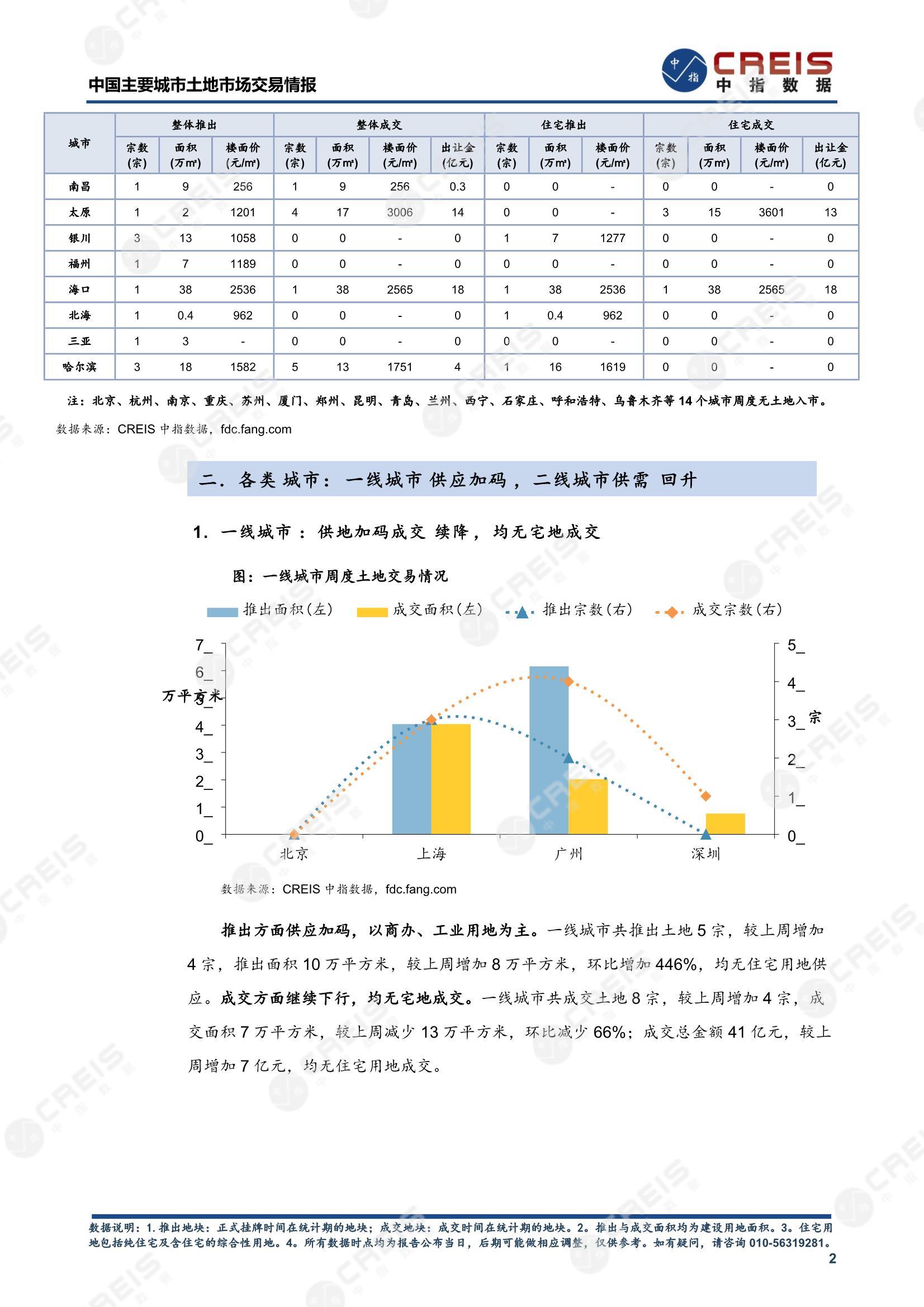 住宅用地、商办用地、土地市场、土地交易、土地成交、土地排行榜、土地供求、工业用地、楼面均价、出让金、规划建筑面积、容积率、出让面积、成交楼面价、溢价率、房企拿地、拿地排行榜、住宅用地成交排行、土地成交情况、一线城市、二线城市