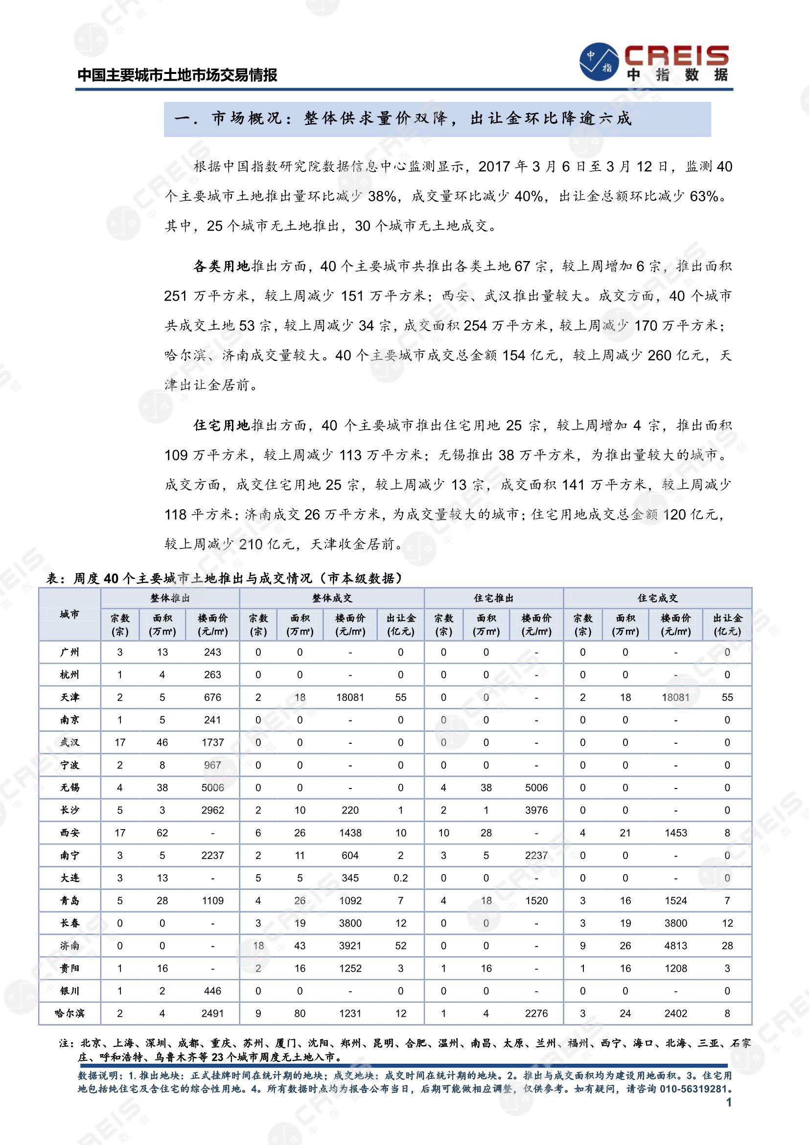 住宅用地、商办用地、土地市场、土地交易、土地成交、土地排行榜、土地供求、工业用地、楼面均价、出让金、规划建筑面积、容积率、出让面积、成交楼面价、溢价率、房企拿地、拿地排行榜、住宅用地成交排行、土地成交情况、一线城市、二线城市