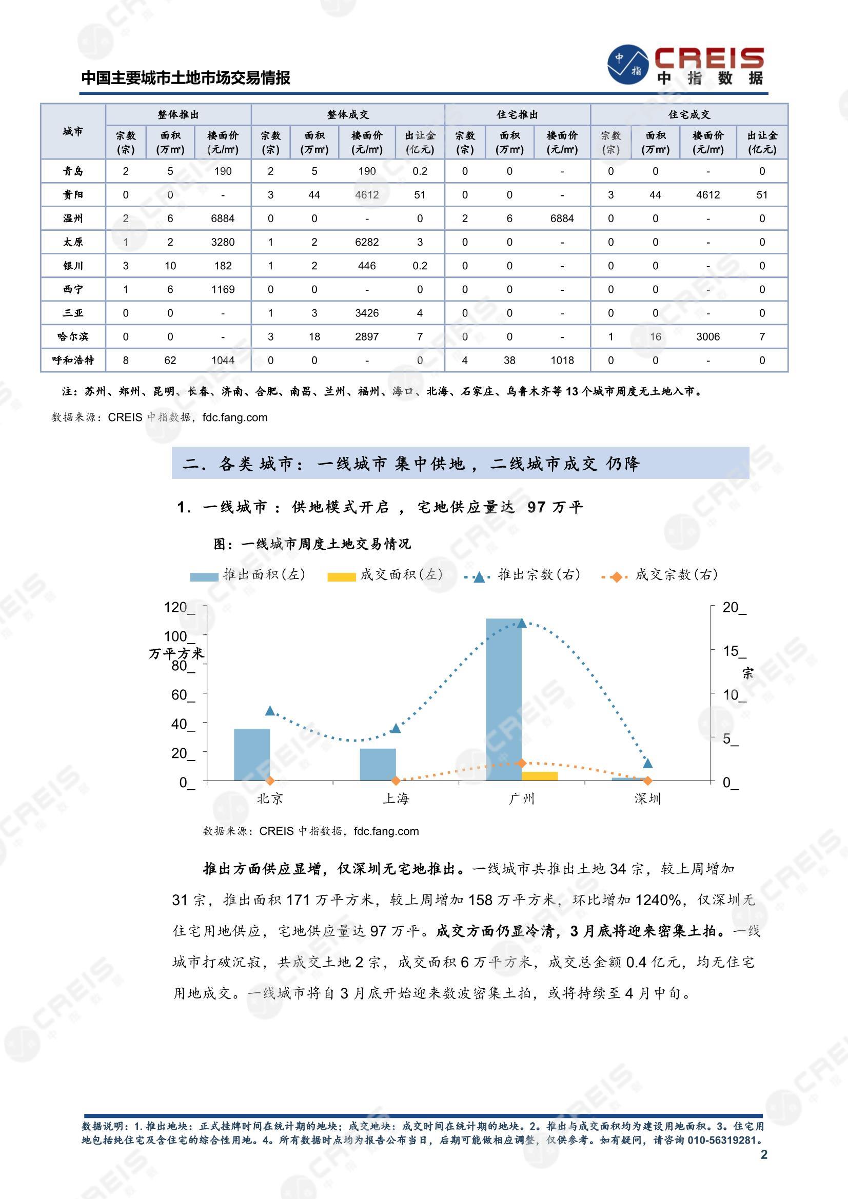 住宅用地、商办用地、土地市场、土地交易、土地成交、土地排行榜、土地供求、工业用地、楼面均价、出让金、规划建筑面积、容积率、出让面积、成交楼面价、溢价率、房企拿地、拿地排行榜、住宅用地成交排行、土地成交情况、一线城市、二线城市