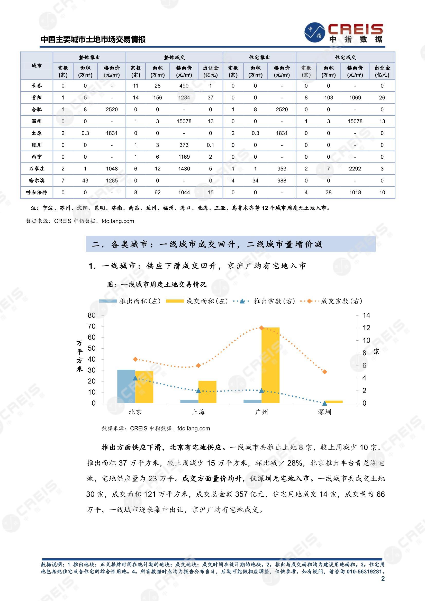 住宅用地、商办用地、土地市场、土地交易、土地成交、土地排行榜、土地供求、工业用地、楼面均价、出让金、规划建筑面积、容积率、出让面积、成交楼面价、溢价率、房企拿地、拿地排行榜、住宅用地成交排行、土地成交情况、一线城市、二线城市