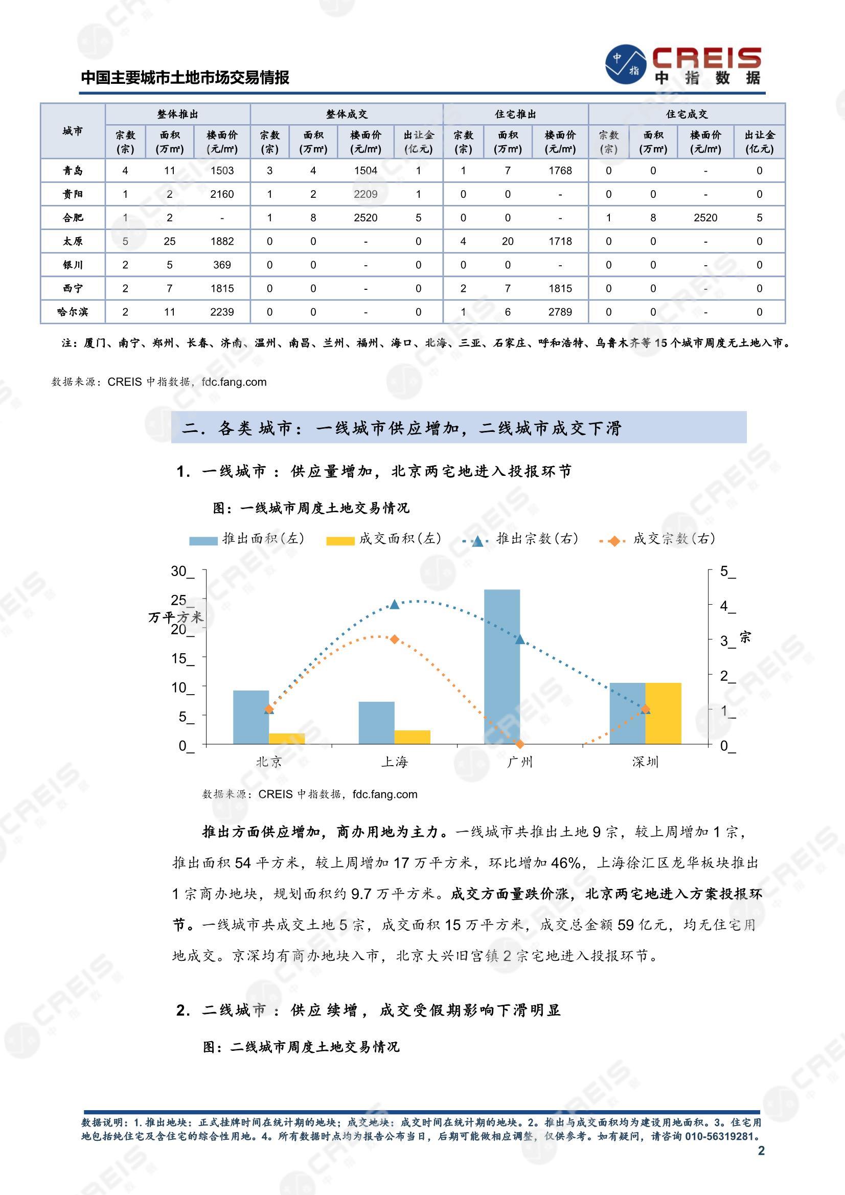 住宅用地、商办用地、土地市场、土地交易、土地成交、土地排行榜、土地供求、工业用地、楼面均价、出让金、规划建筑面积、容积率、出让面积、成交楼面价、溢价率、房企拿地、拿地排行榜、住宅用地成交排行、土地成交情况、一线城市、二线城市