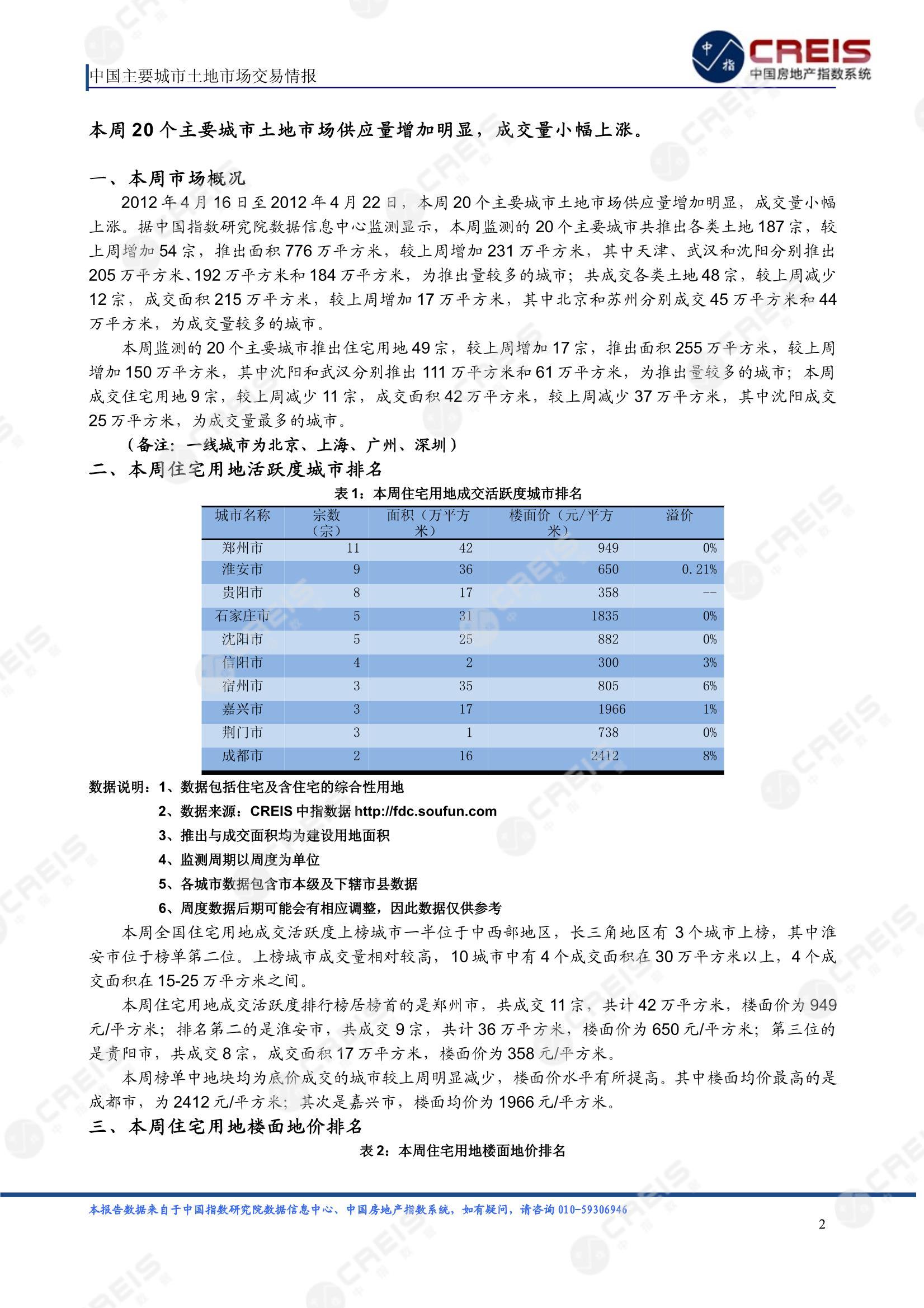 住宅用地、商办用地、土地市场、土地交易、土地成交、土地排行榜、土地供求、工业用地、楼面均价、出让金、规划建筑面积、容积率、出让面积、成交楼面价、溢价率、房企拿地、拿地排行榜、住宅用地成交排行、土地成交情况、一线城市、二线城市