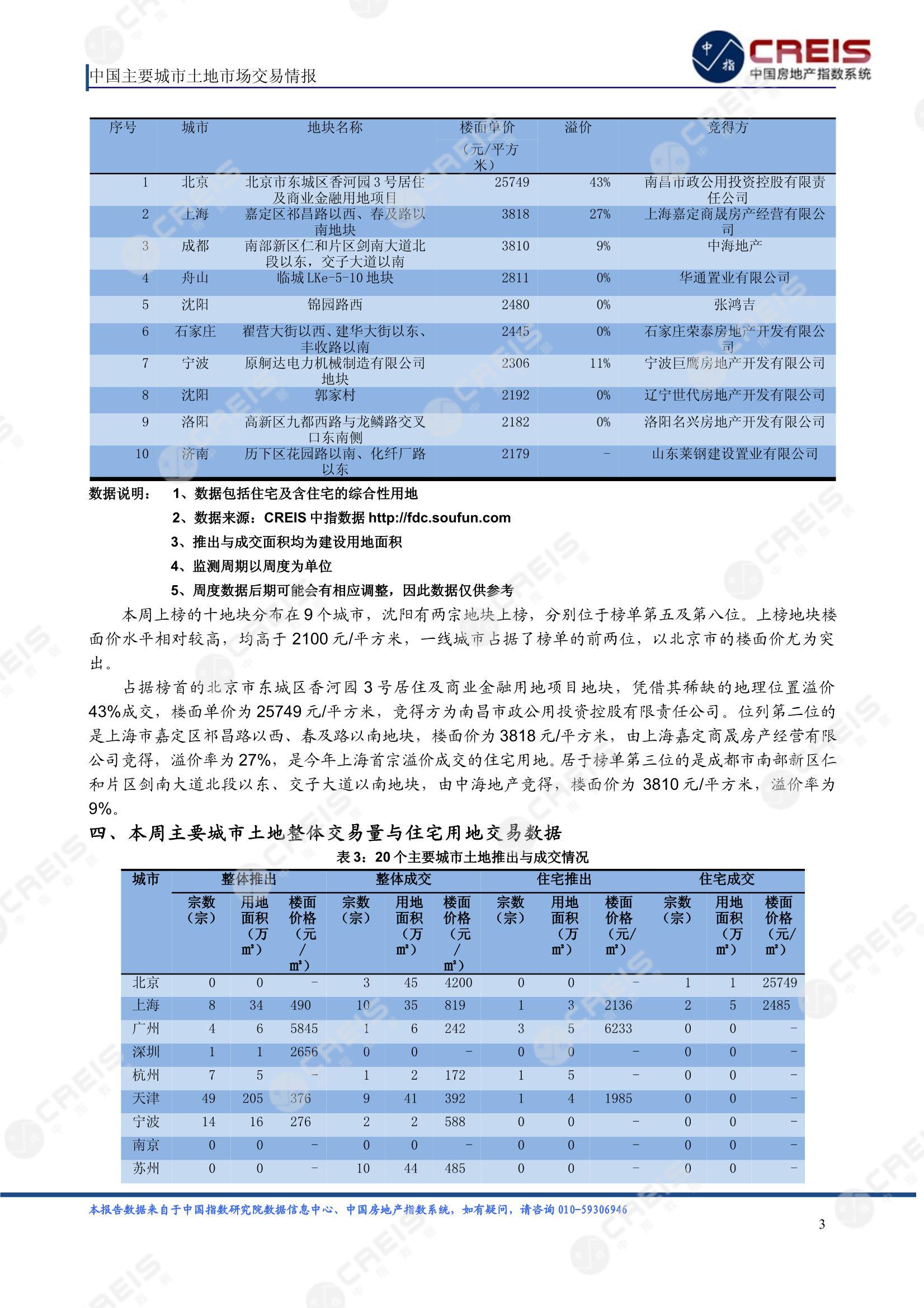 住宅用地、商办用地、土地市场、土地交易、土地成交、土地排行榜、土地供求、工业用地、楼面均价、出让金、规划建筑面积、容积率、出让面积、成交楼面价、溢价率、房企拿地、拿地排行榜、住宅用地成交排行、土地成交情况、一线城市、二线城市