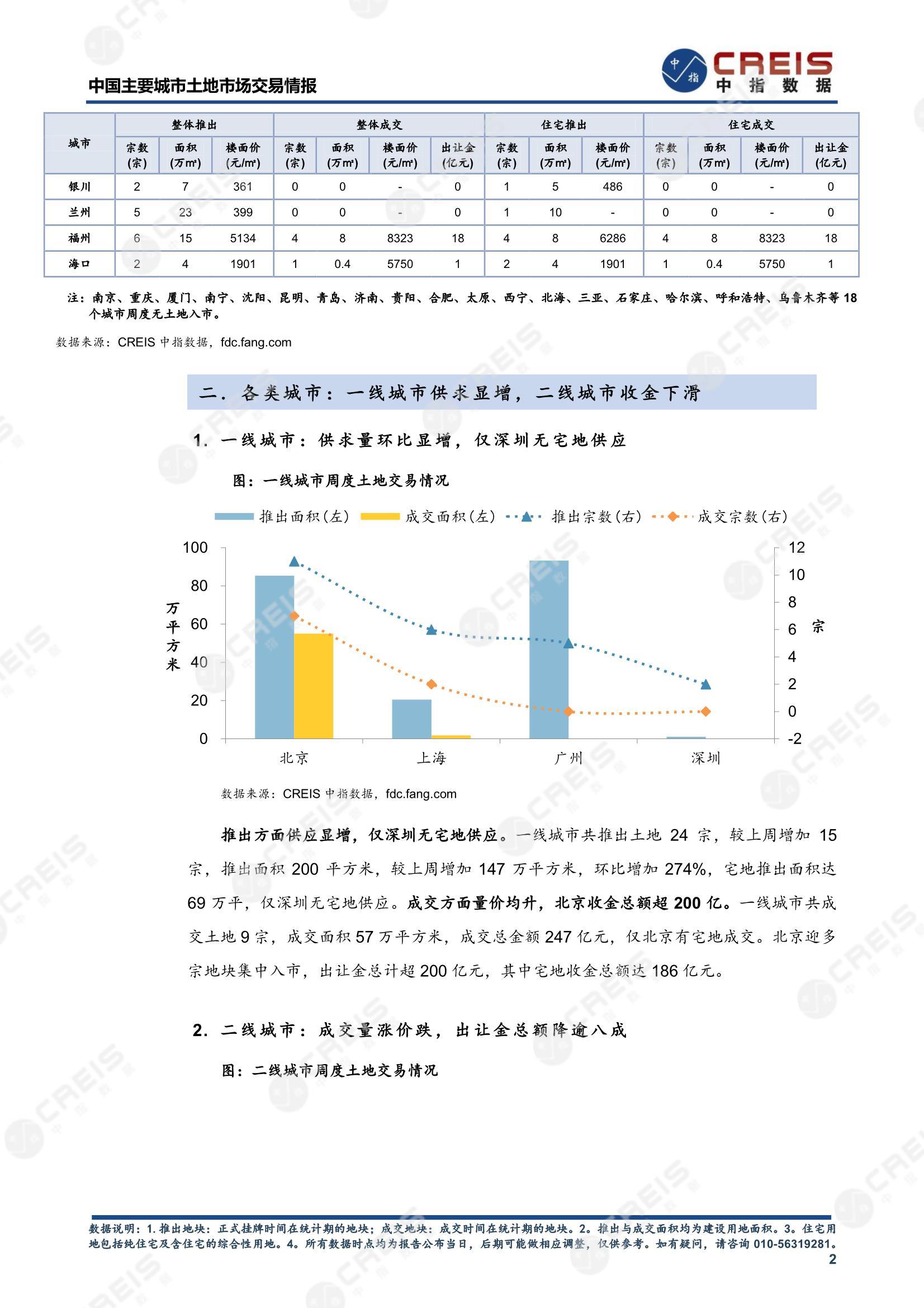 住宅用地、商办用地、土地市场、土地交易、土地成交、土地排行榜、土地供求、工业用地、楼面均价、出让金、规划建筑面积、容积率、出让面积、成交楼面价、溢价率、房企拿地、拿地排行榜、住宅用地成交排行、土地成交情况、一线城市、二线城市