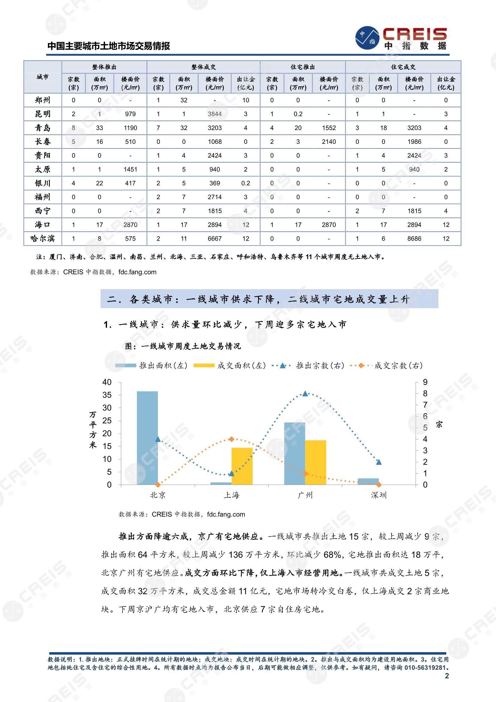 住宅用地、商办用地、土地市场、土地交易、土地成交、土地排行榜、土地供求、工业用地、楼面均价、出让金、规划建筑面积、容积率、出让面积、成交楼面价、溢价率、房企拿地、拿地排行榜、住宅用地成交排行、土地成交情况、一线城市、二线城市