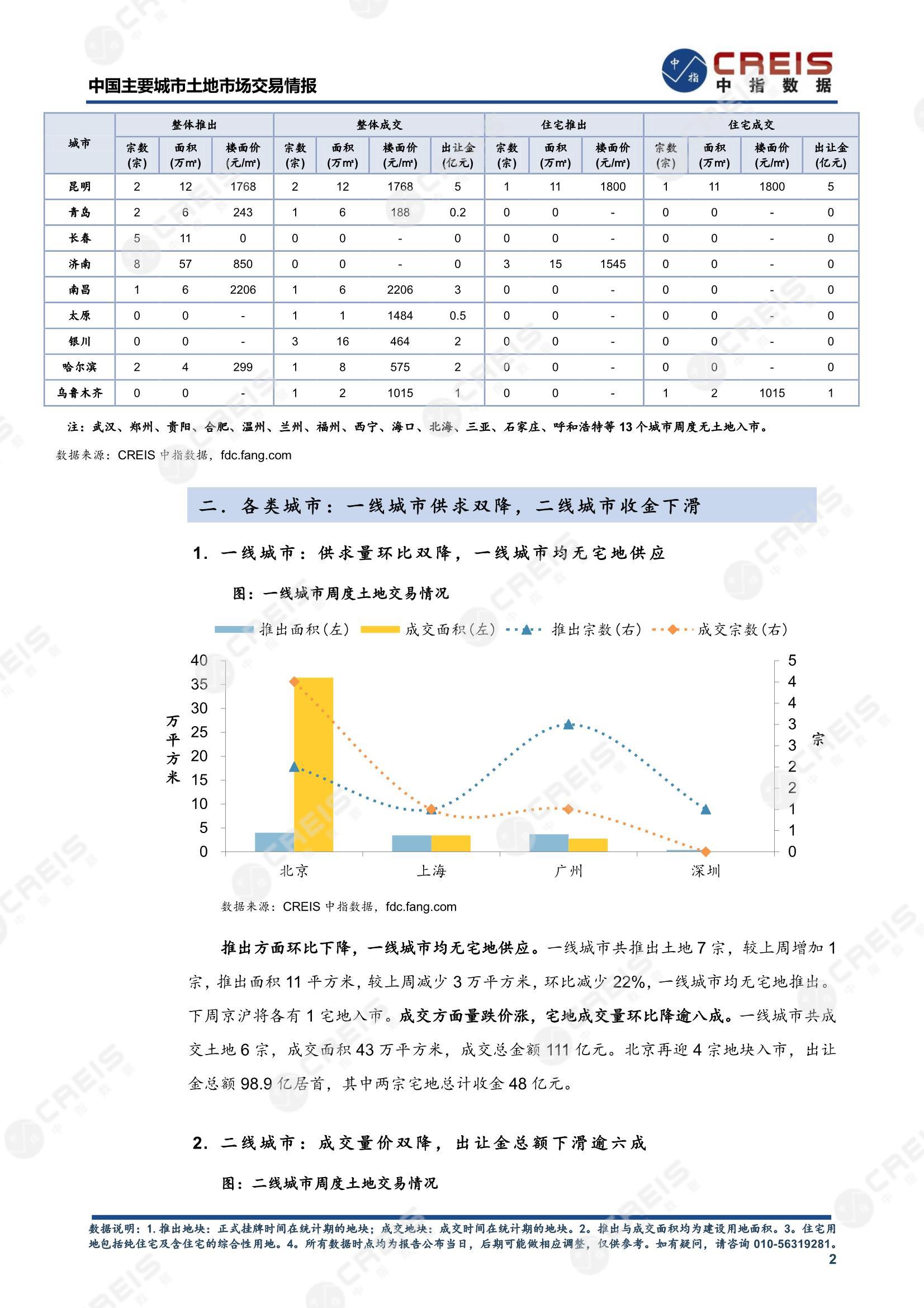 住宅用地、商办用地、土地市场、土地交易、土地成交、土地排行榜、土地供求、工业用地、楼面均价、出让金、规划建筑面积、容积率、出让面积、成交楼面价、溢价率、房企拿地、拿地排行榜、住宅用地成交排行、土地成交情况、一线城市、二线城市